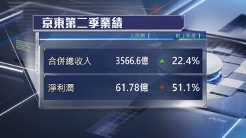 【科網股業績】京東次季淨利潤大跌51%