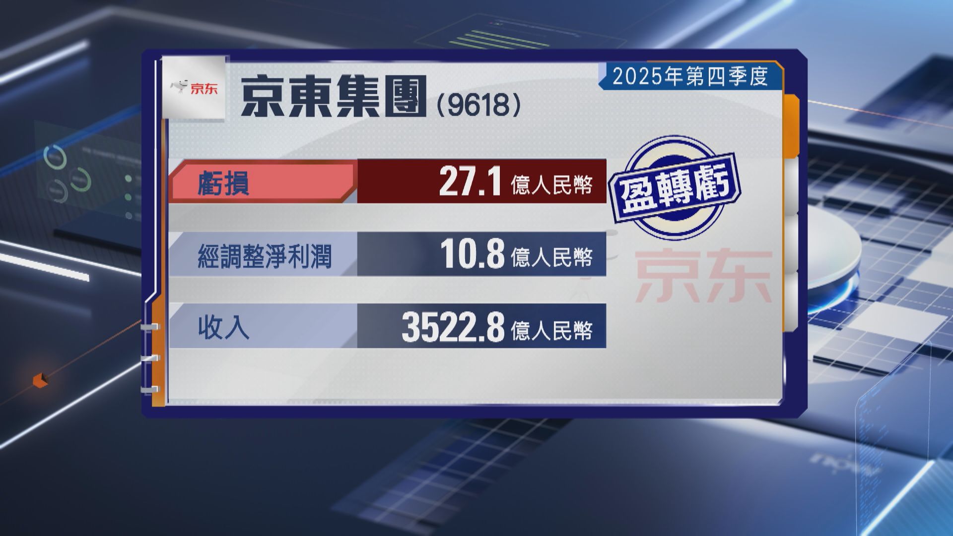 【京東業績】上季經調整少賺90% 收入升逾1%