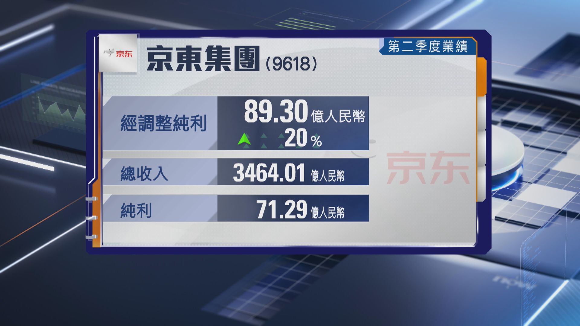 【京東業績】次季經調整多賺20%至89億人幣