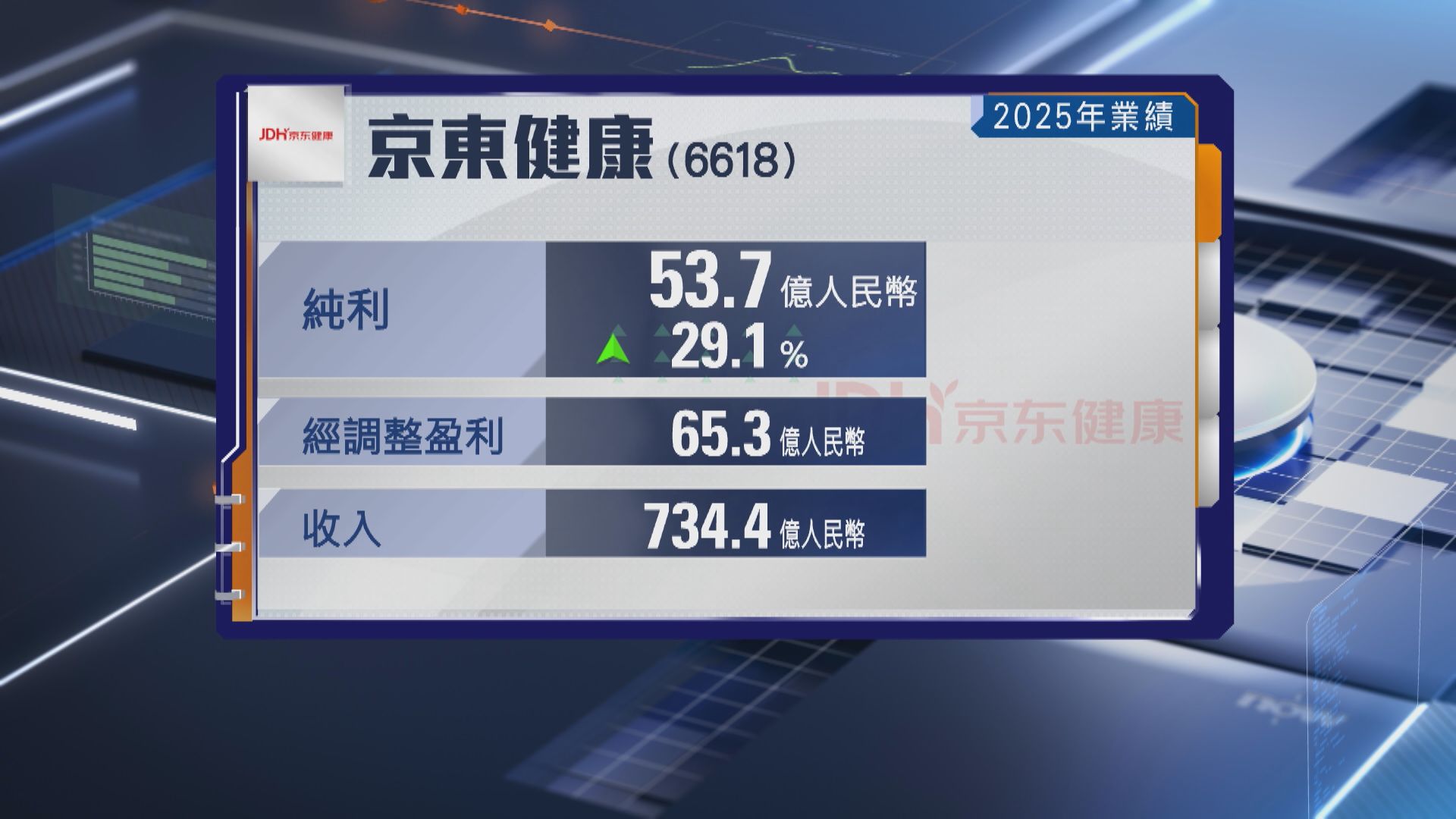 【藍籌業績】京東健康去年多賺逾29% 不派息