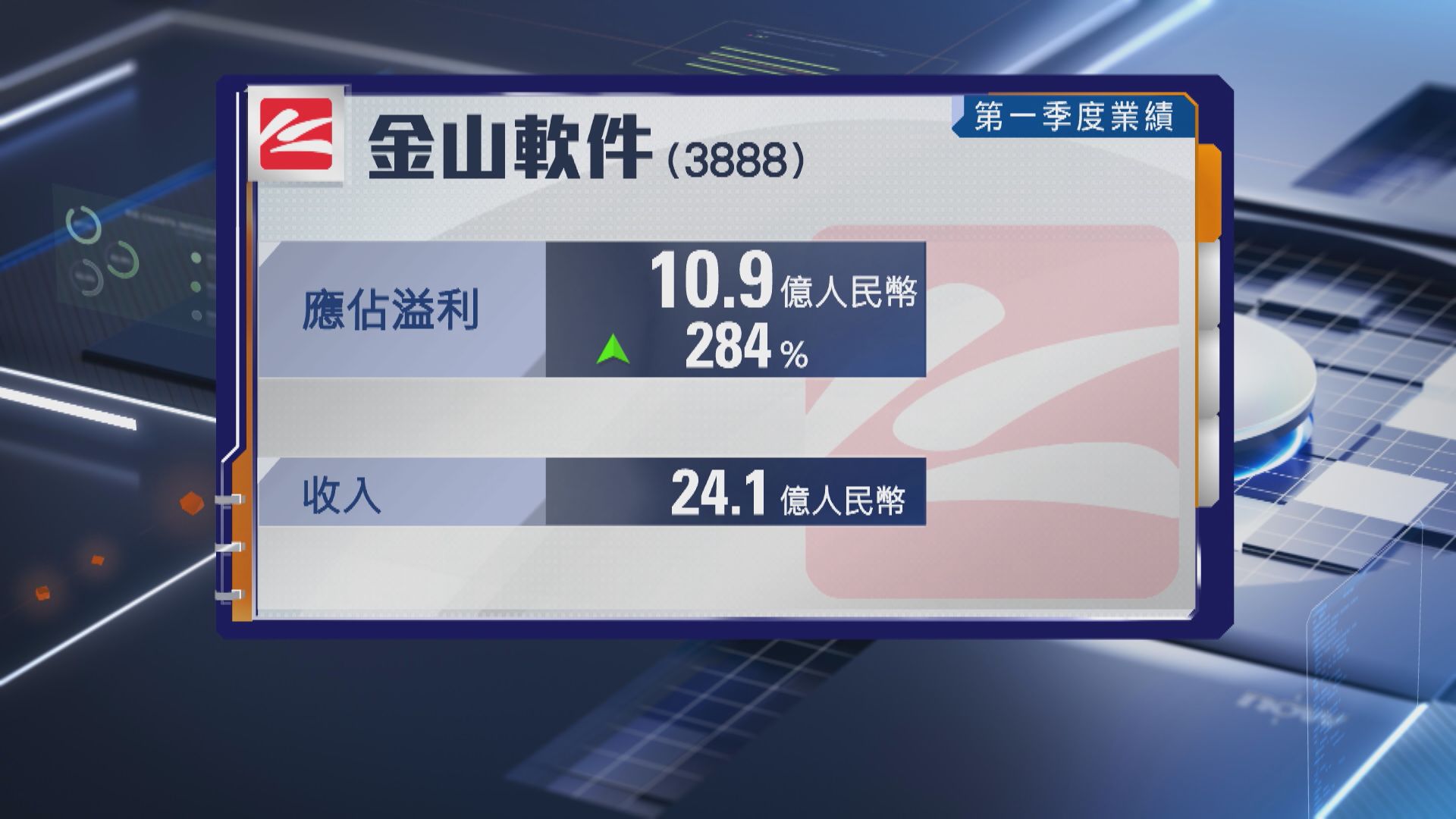 【金山軟件業績】首季多賺2.8倍 收入升逾3%