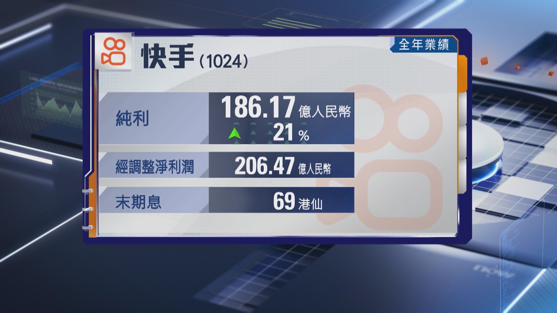 【1024業績】快手去年經調整多賺16% 末期息69港仙