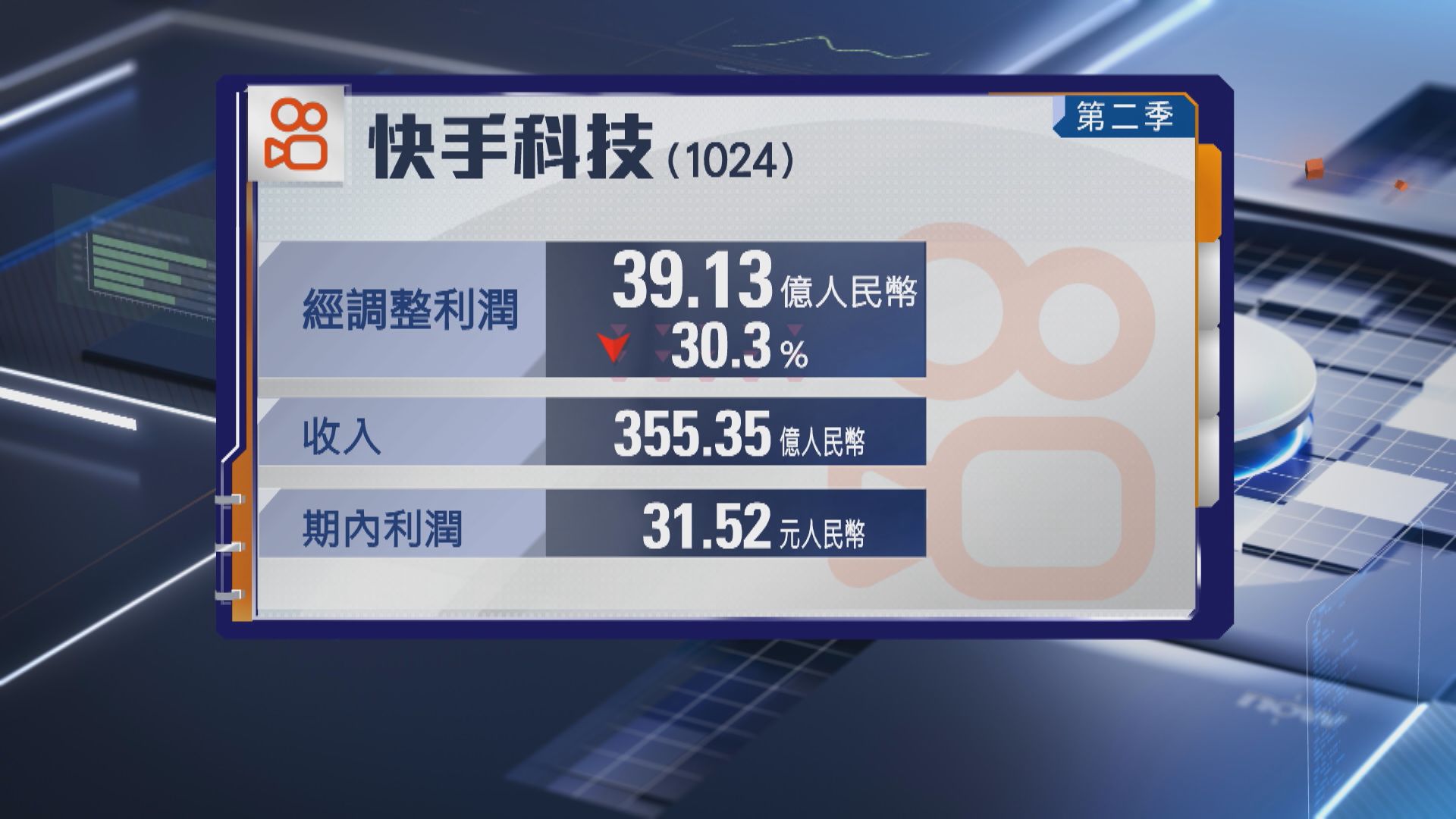 【快手業績】次季經調整少賺逾30% 可靈AI收入飆2倍