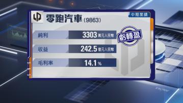 【車股業績】零跑中期轉賺3303萬人幣 首錄盈利