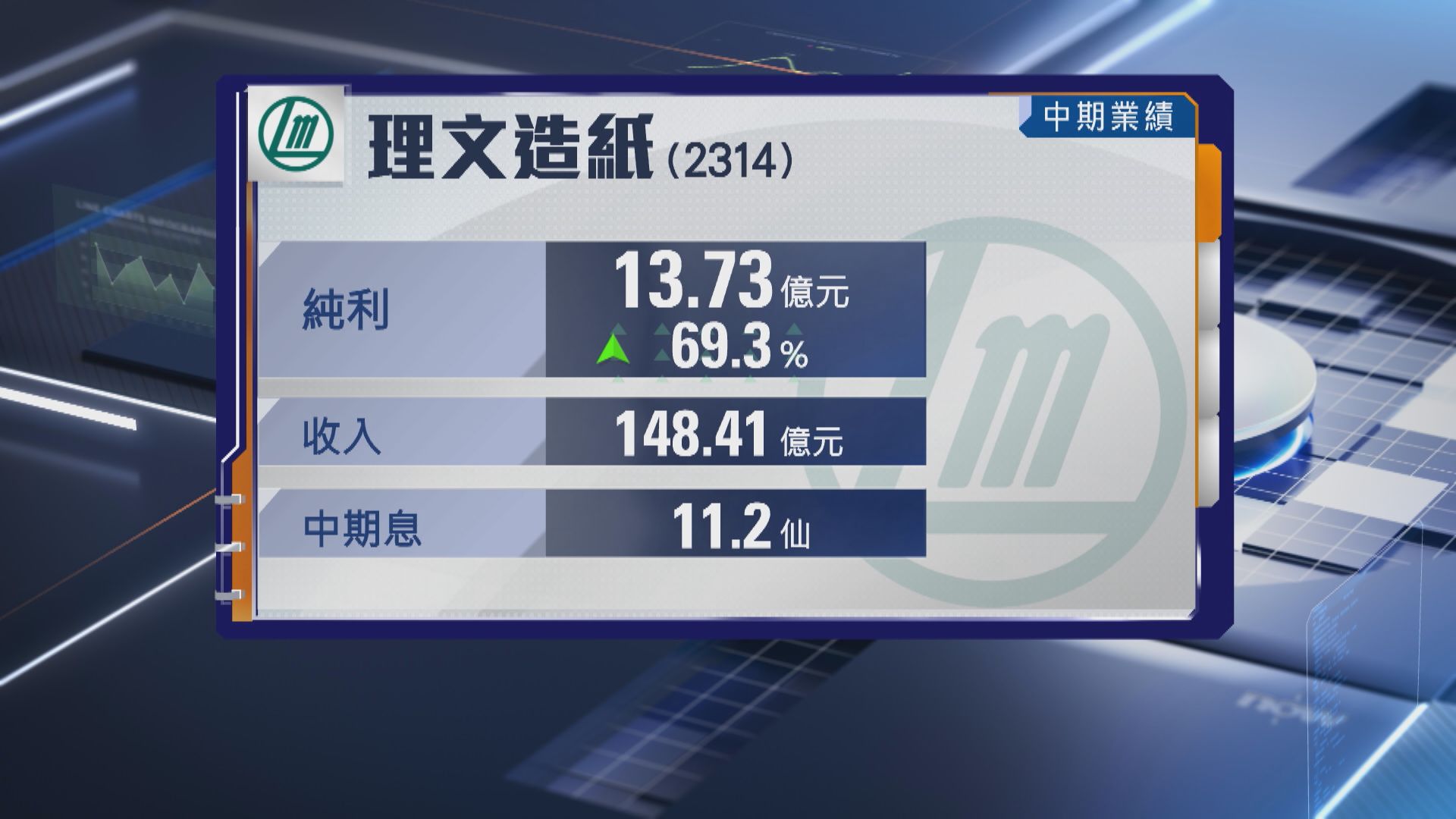 【理文系業績】理紙半年多賺69% 中期息大增近70%