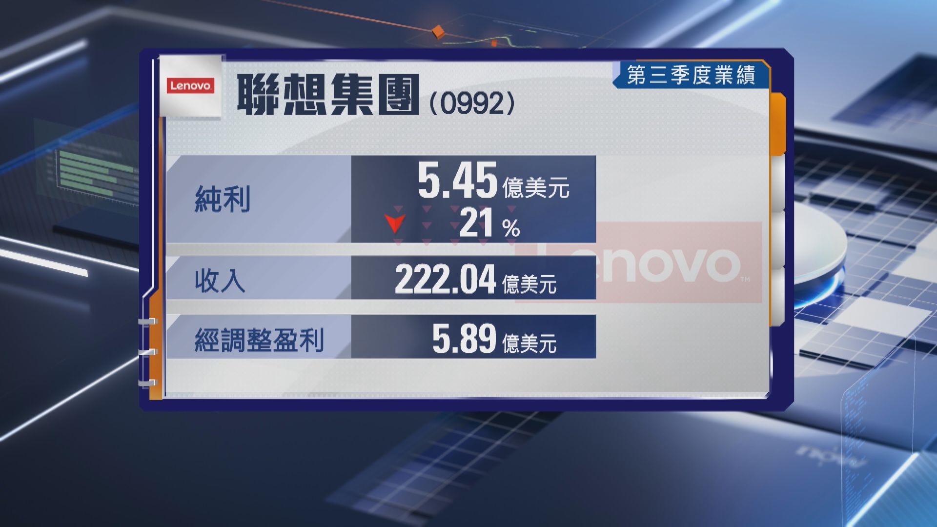 【藍籌業績】聯想上季少賺21% AI收入升72%
