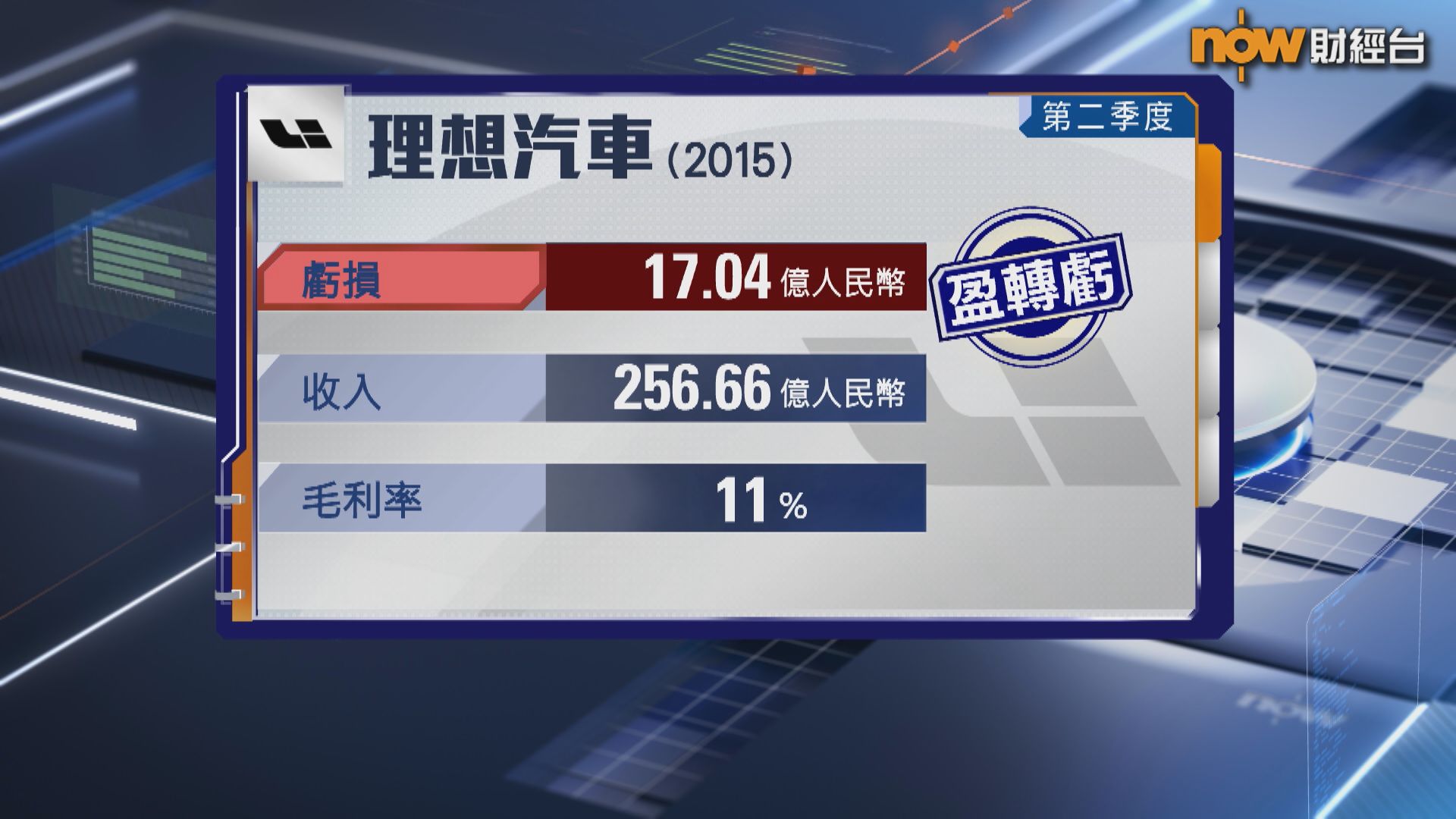 【理想汽車業績】上季轉蝕17億人幣 毛利率跌至11%