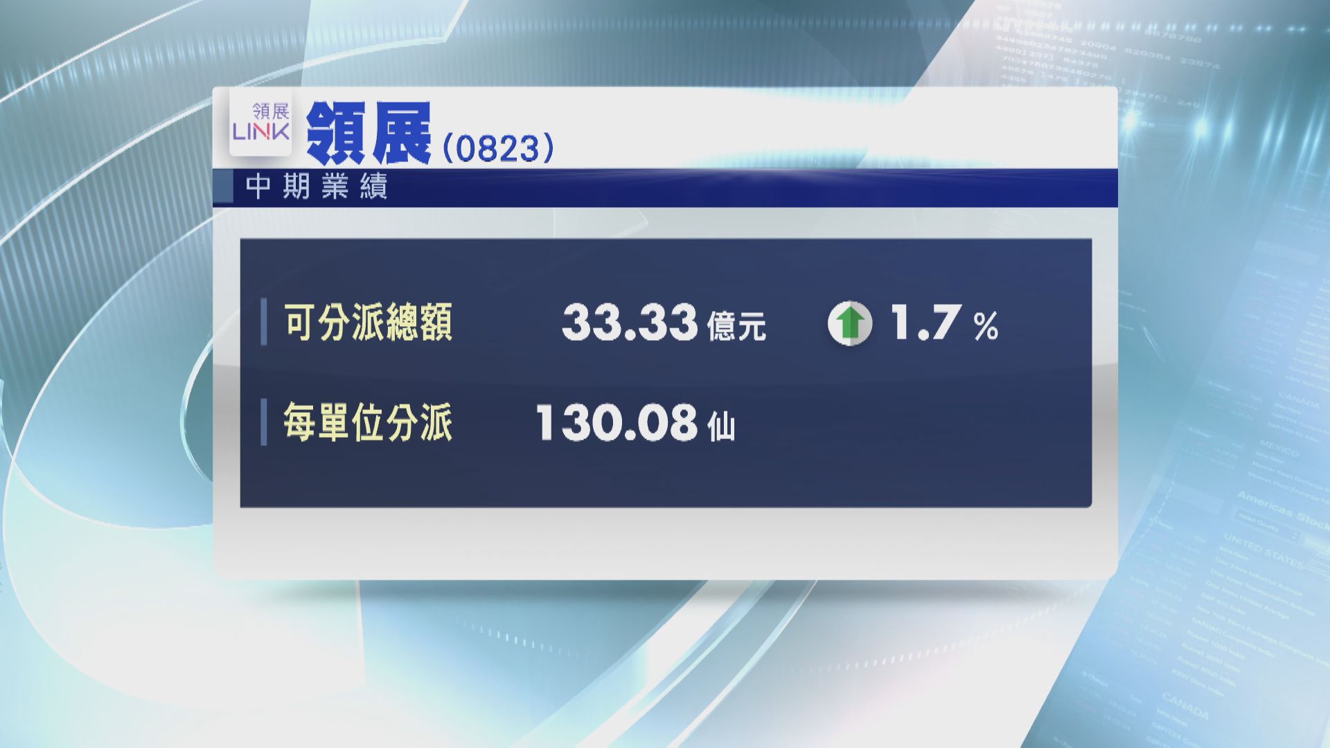 【業績速報】領展中期每基金單位分派130.08仙