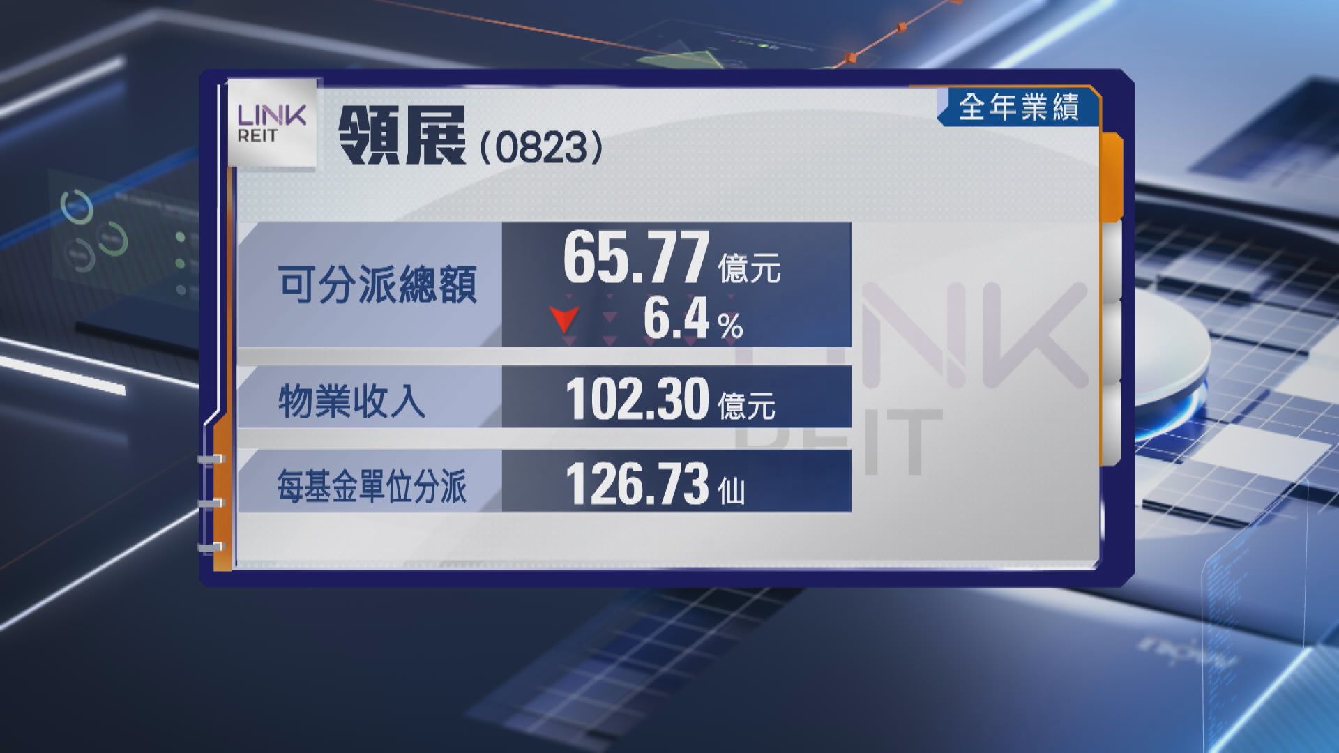 【領展業績】全年可分派總額跌6.4% 末期每基金單位分派削逾7%
