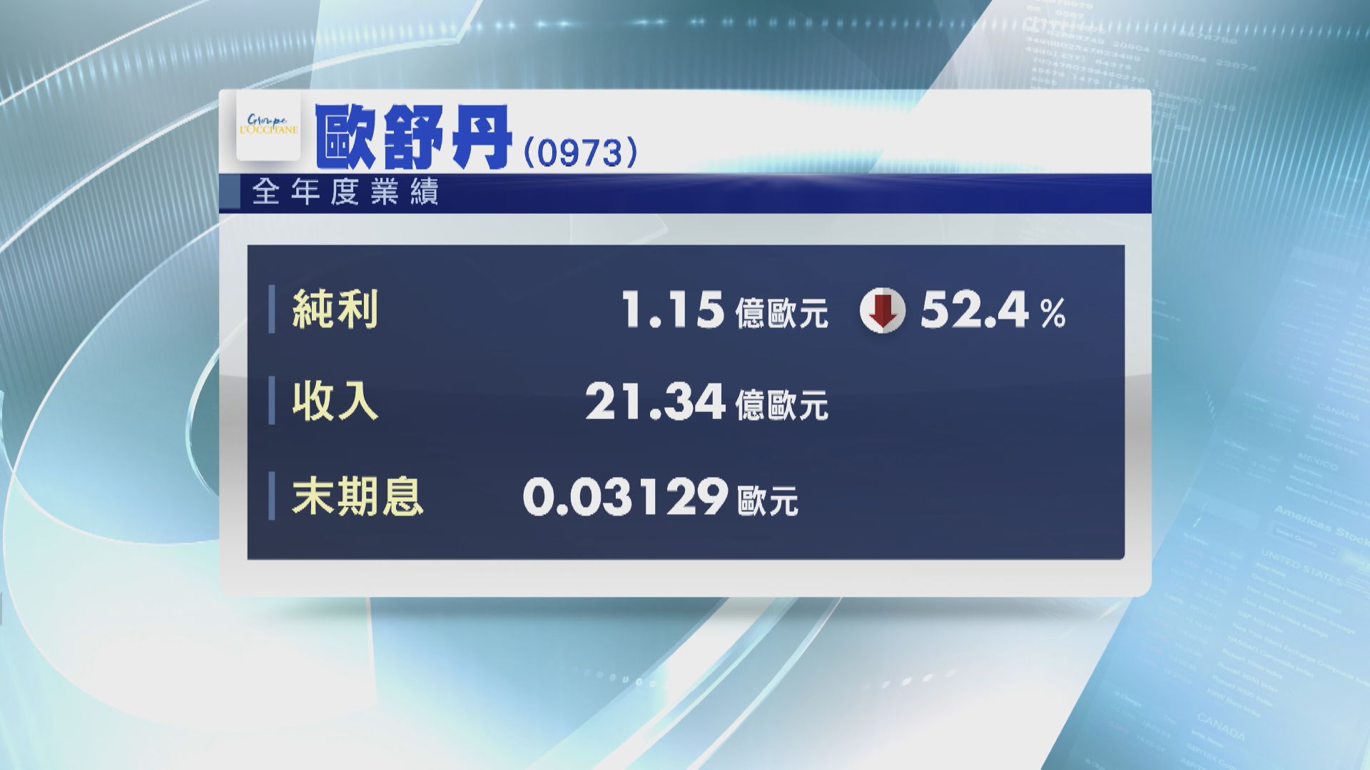 【業績速報】歐舒丹全年少賺52% 末期息0.031歐元
