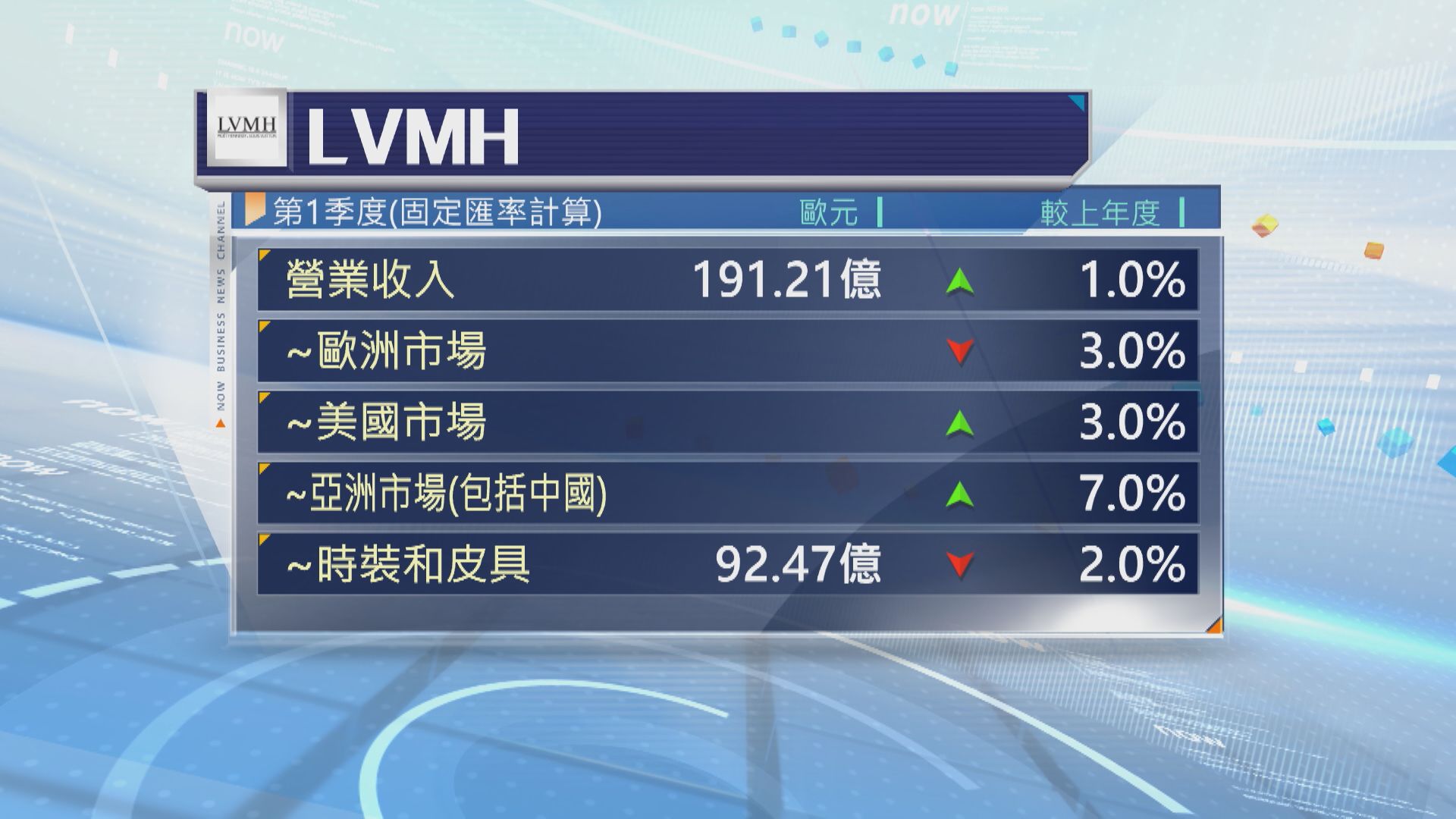 【LVMH 奢侈品】中東戰事拖累首季銷售遜預期