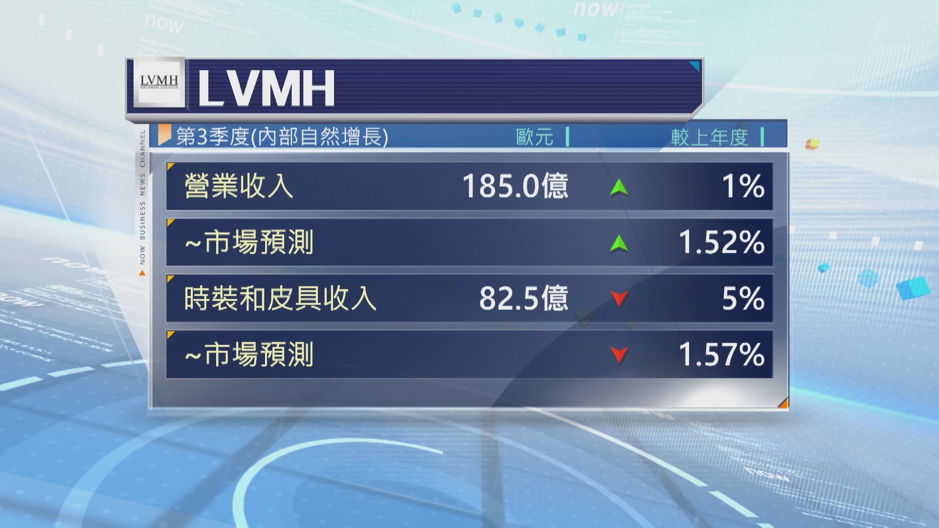 【LVMH業績】中國市場需求弱 第3季銷售差過預期