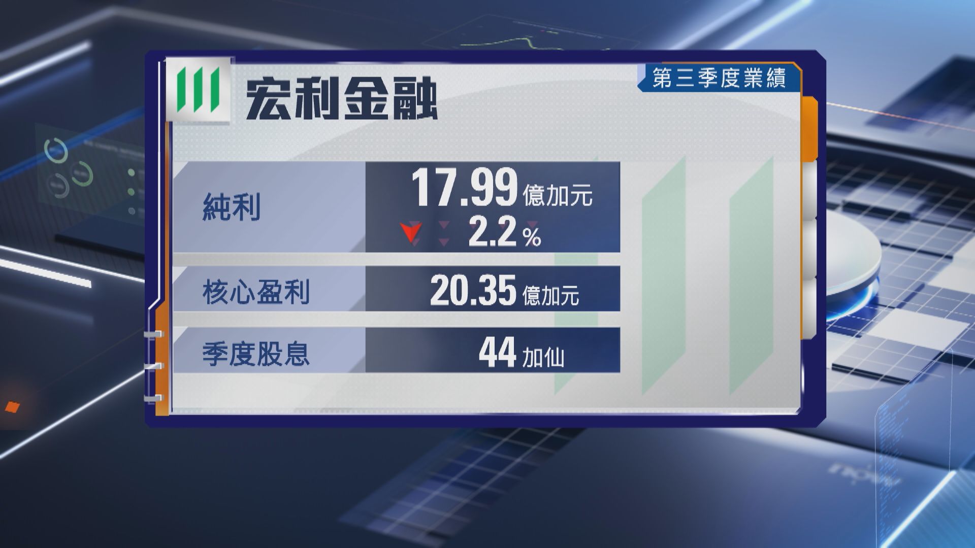 【保險股業績】宏利上季核心多賺11% 息0.44加元