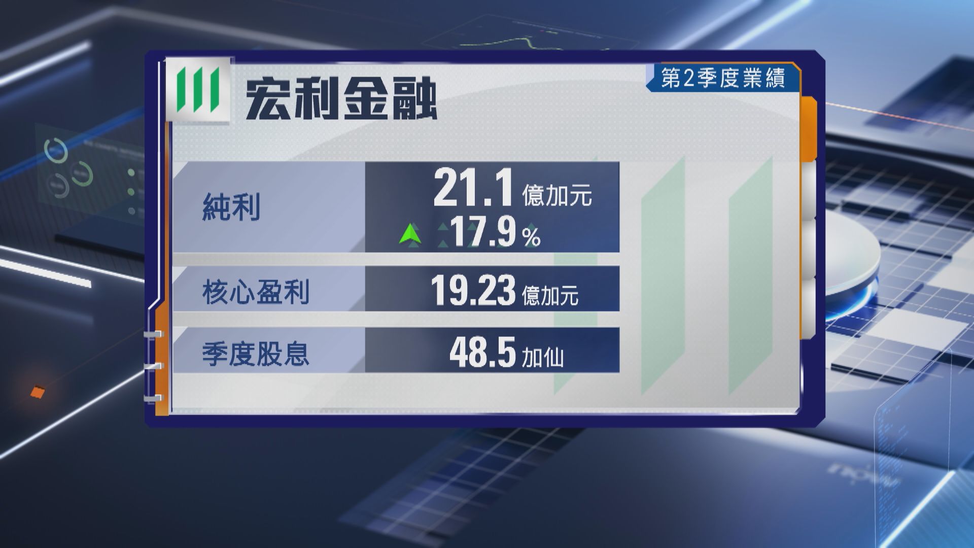 【宏利金融業績】次季核心多賺12% 派息0.485加元