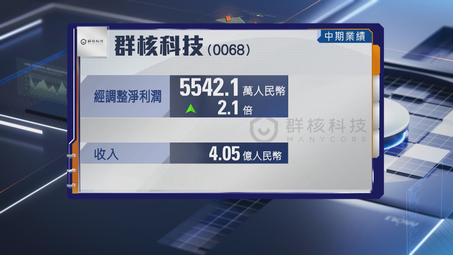 【群核科技業績】半年經調整淨利飆逾2倍 接近去年全年水平