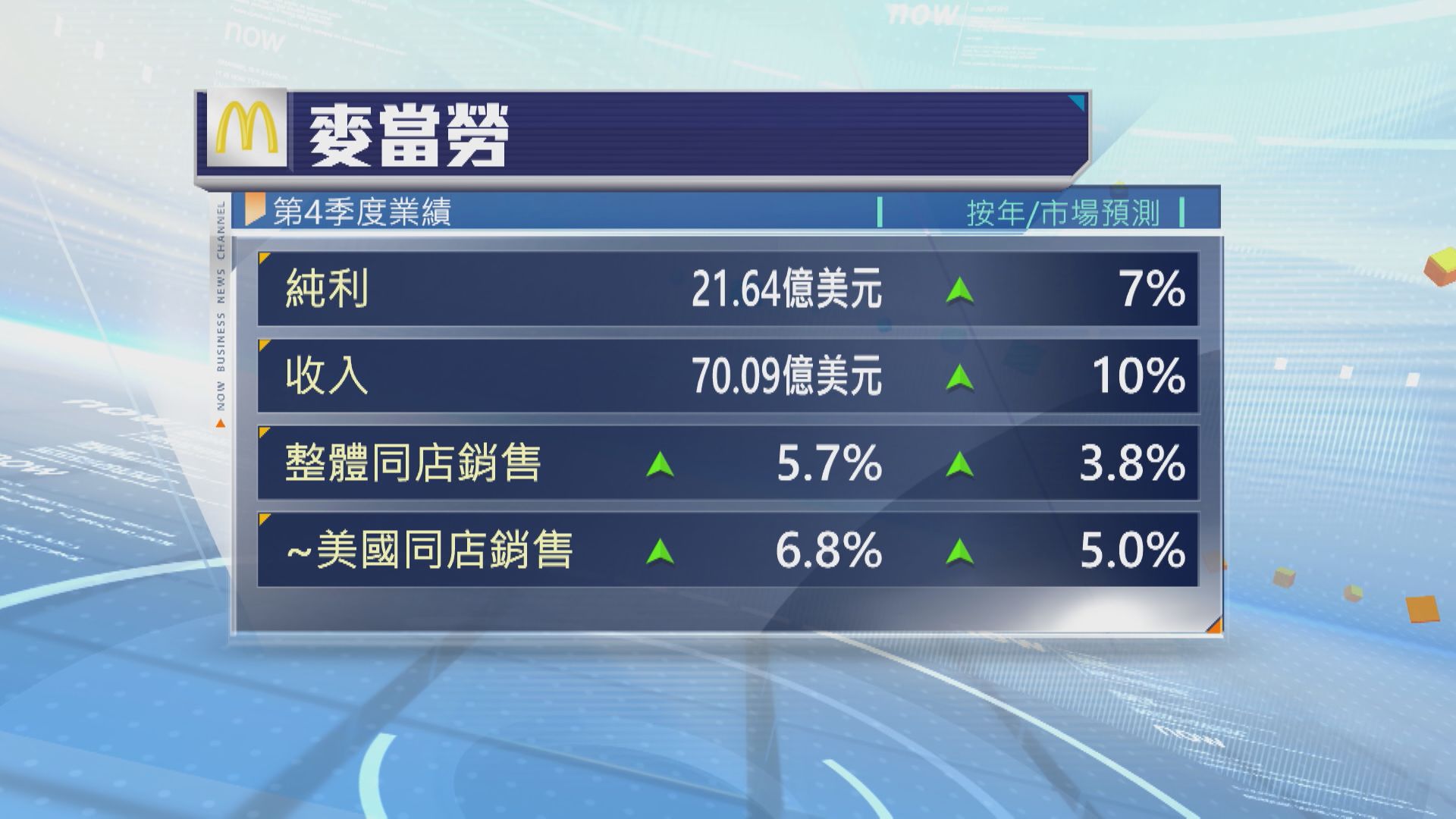 【交靚季績】麥當勞Q4收入、同店銷售超預期