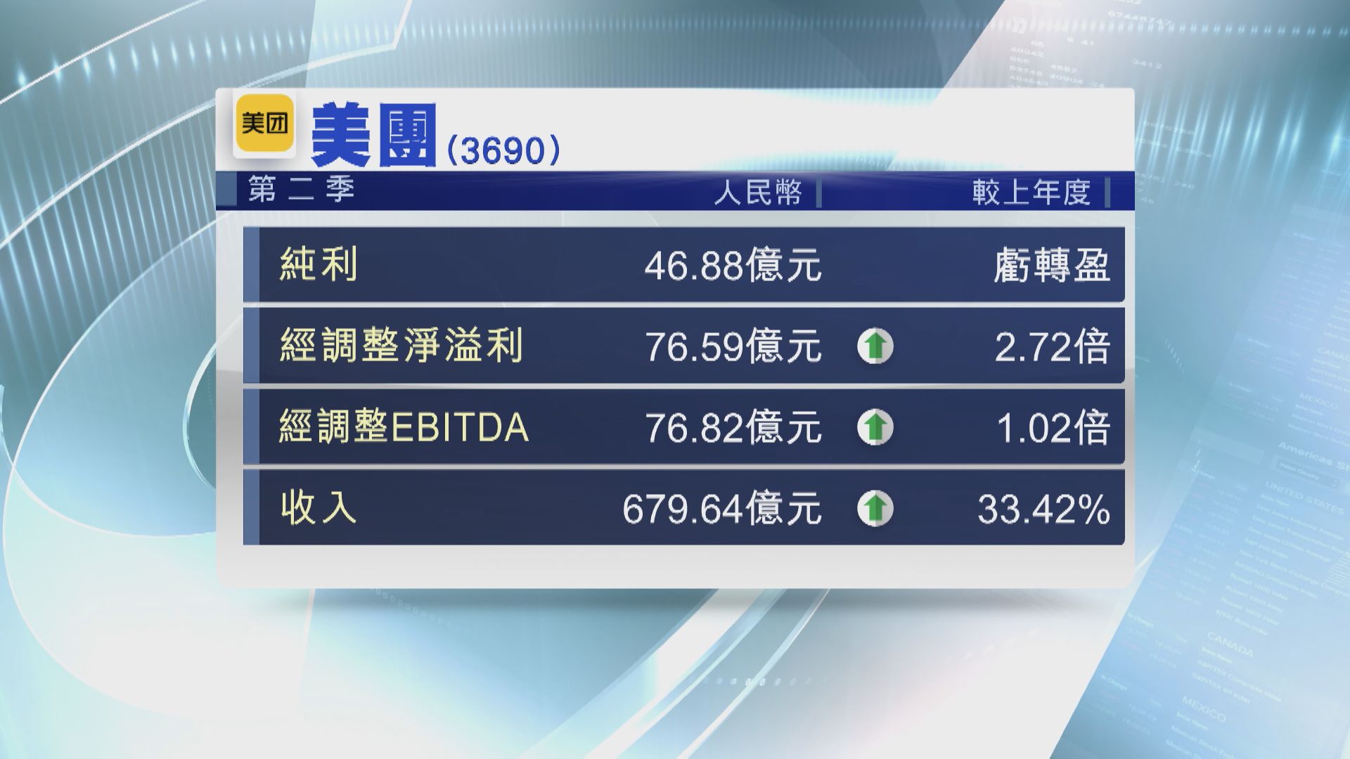 【業績速報】美團第2季轉賺46.8億