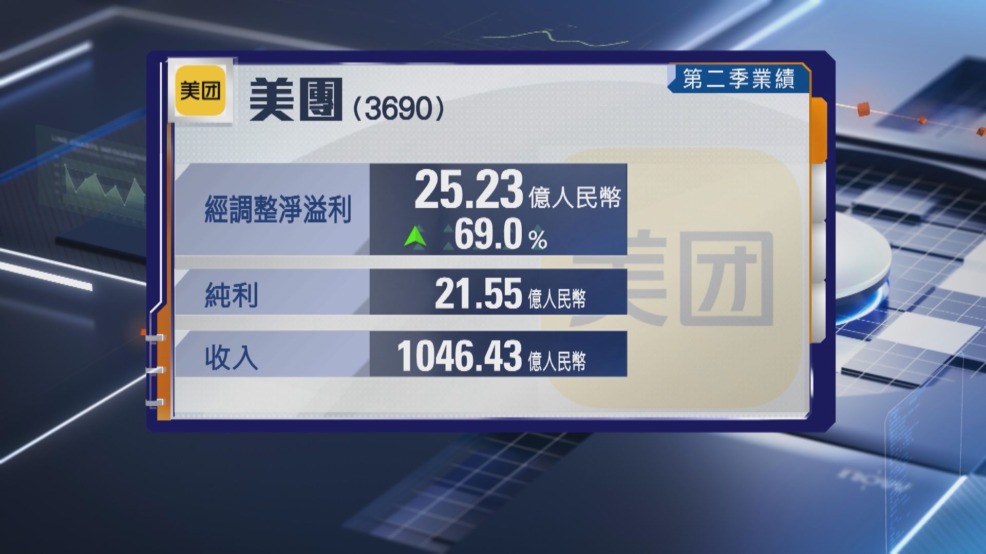 【美團業績】次季經調整多賺69% 收入升14%超預期
