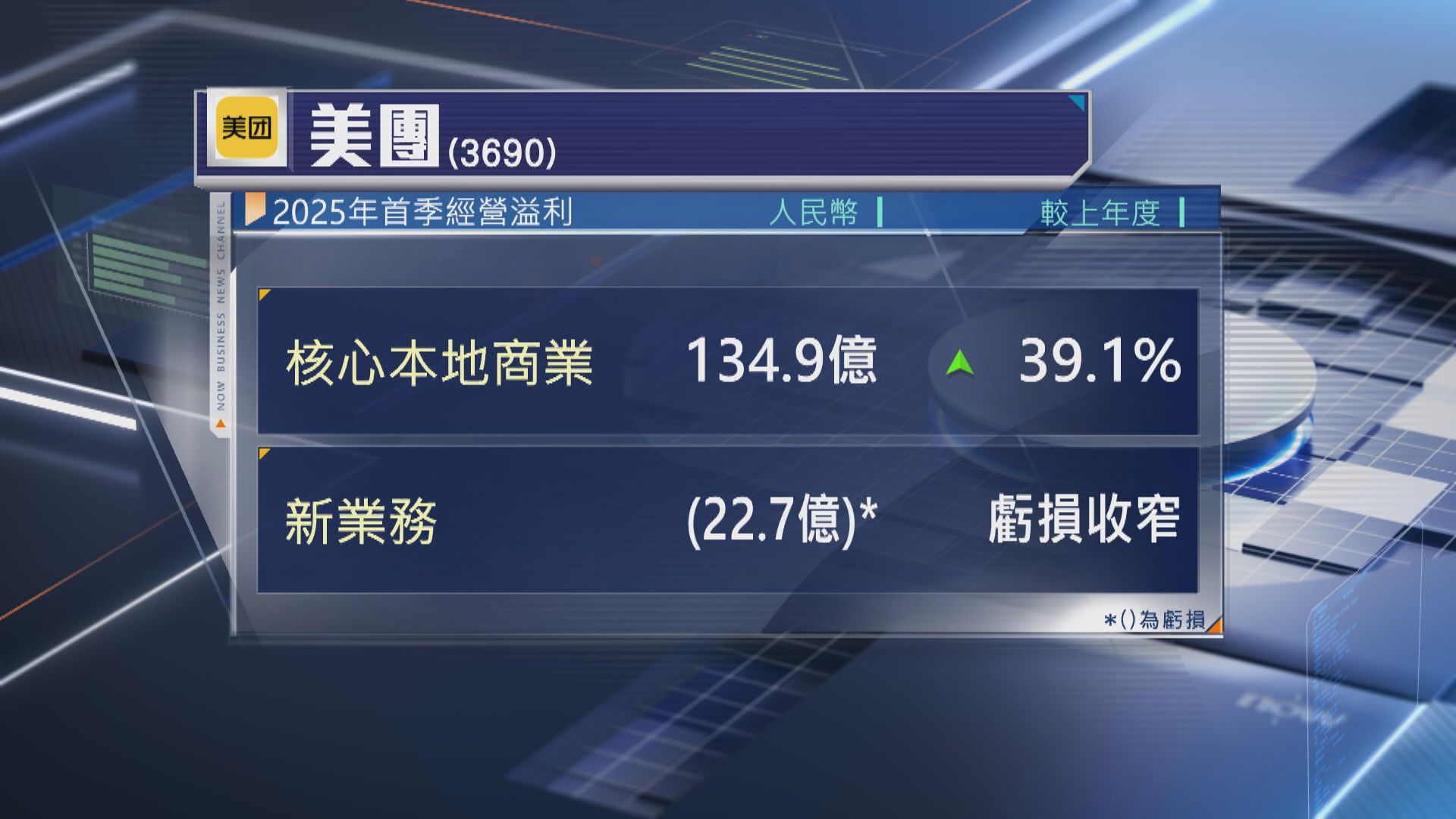 【勝預期】美團首季經調整多賺46% Keeta沙特業務大躍進