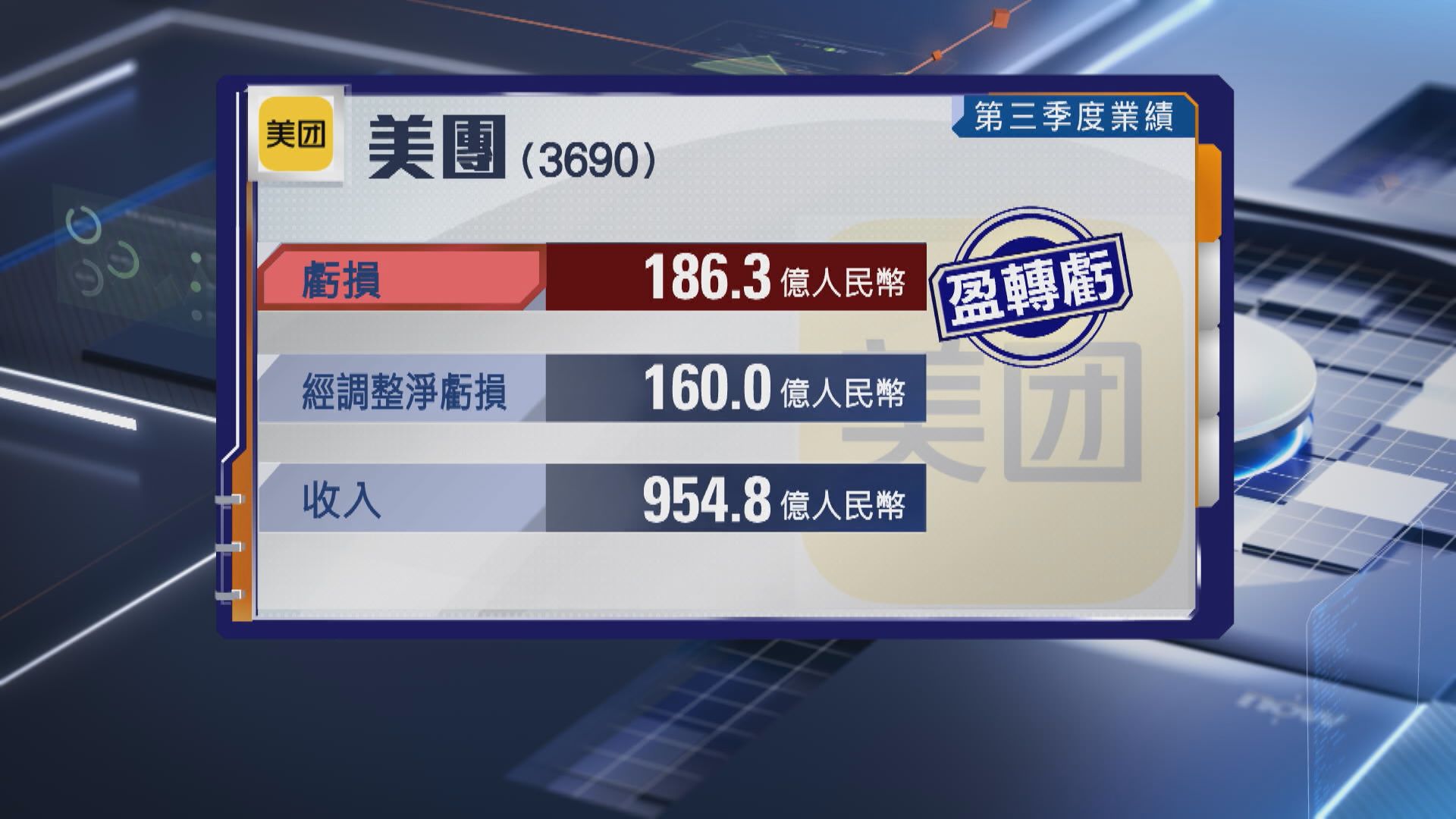 【打外賣戰拖累】美團上季經調整轉蝕160億人幣 料今季繼續蝕錢