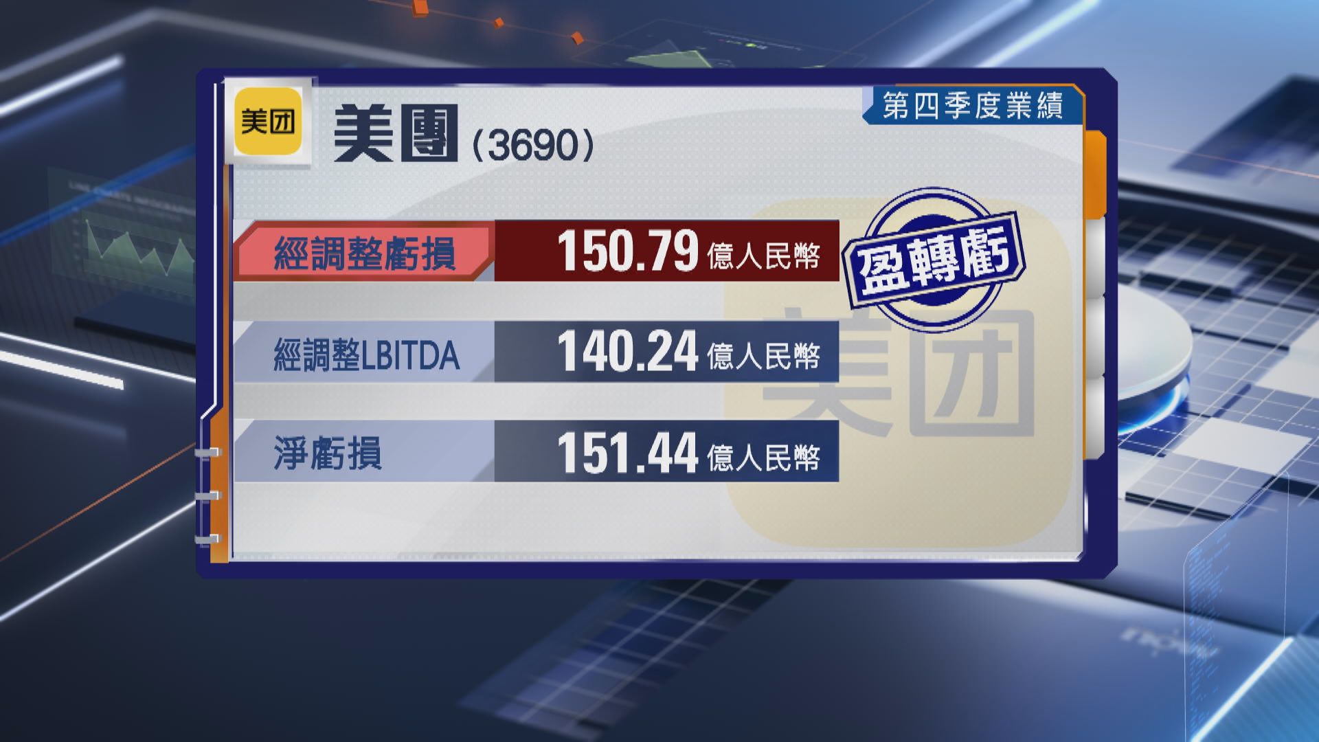 【藍籌業績】競爭加劇及海外投資加大 美團第4季經調整業績轉蝕