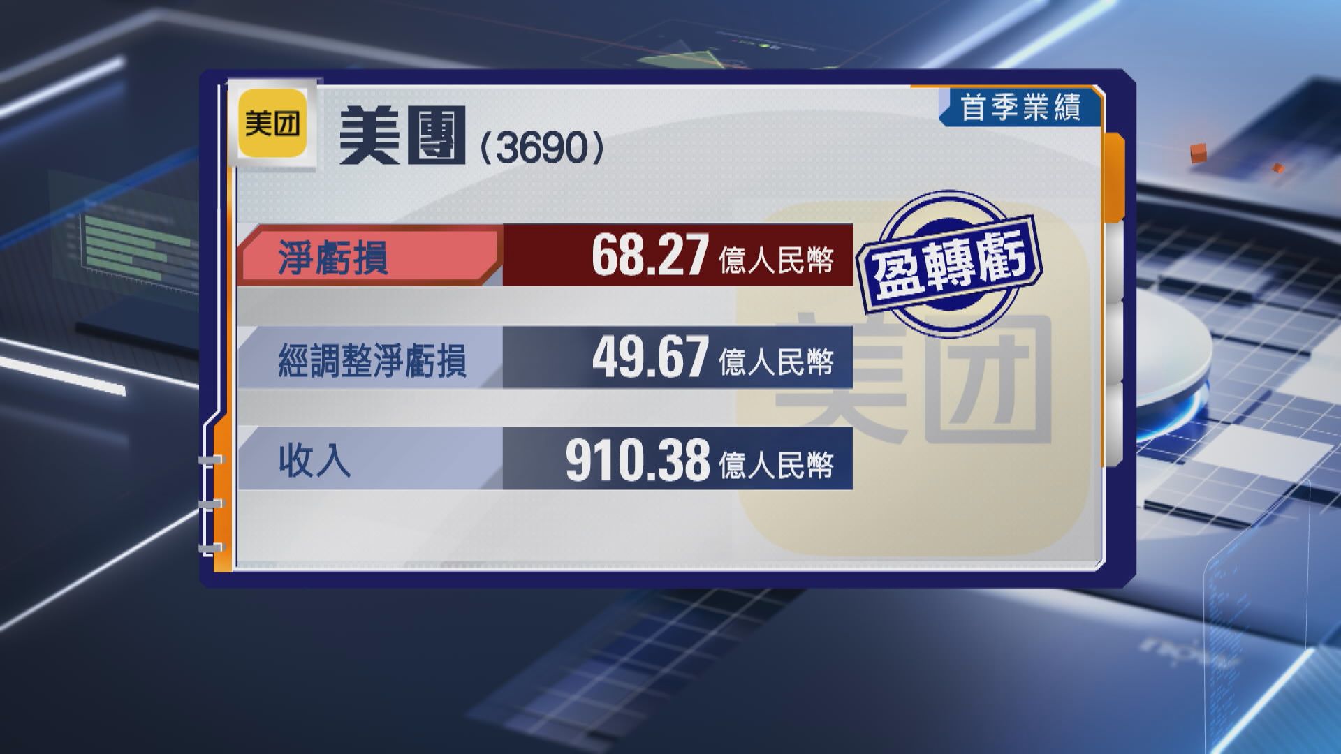 【美團業績】首季經調整蝕49.67億人幣 收入升逾5% 將加快AI融合