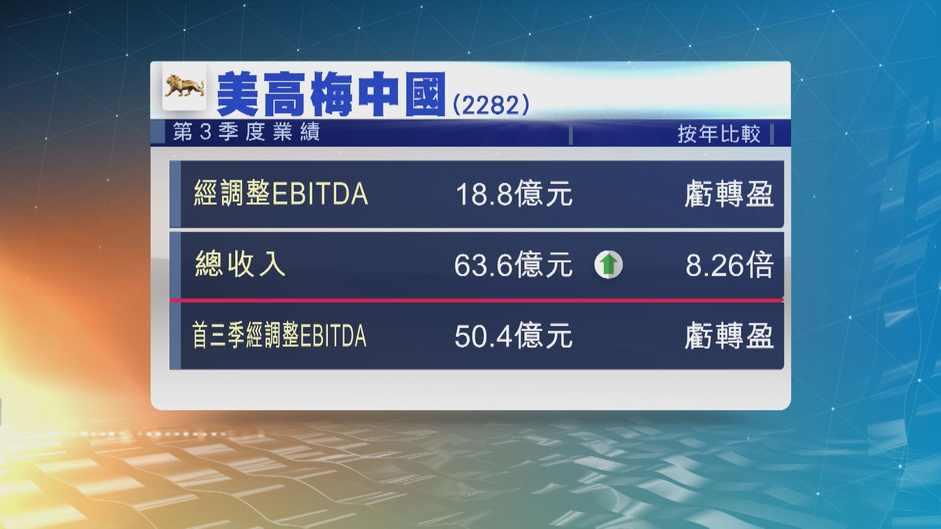 【賭股業績】美高梅上季EBITDA虧轉盈 收入飆逾8倍