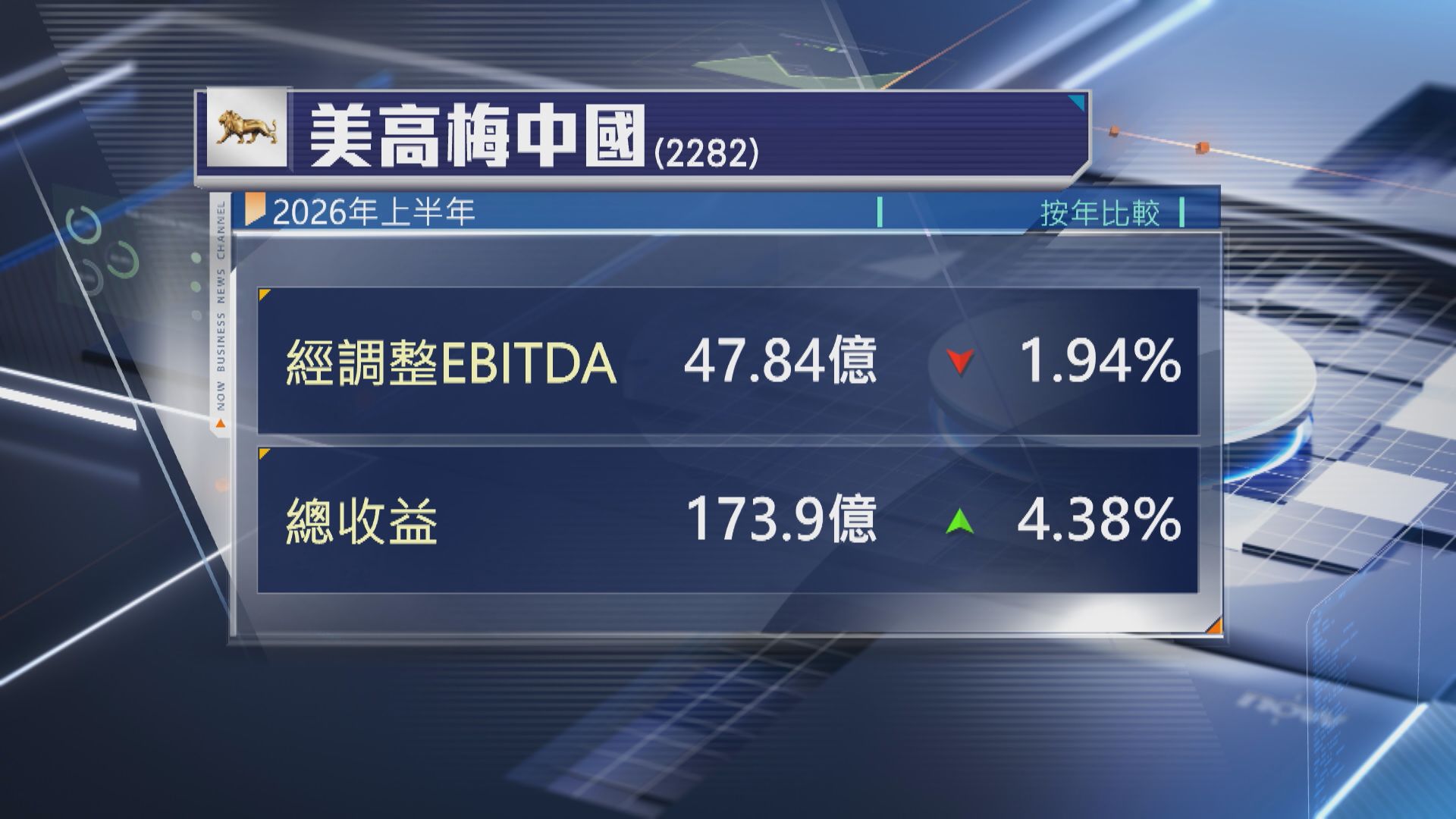 【美高梅業績】上季經調整EBITDA跌逾7% 收入跌0.5%