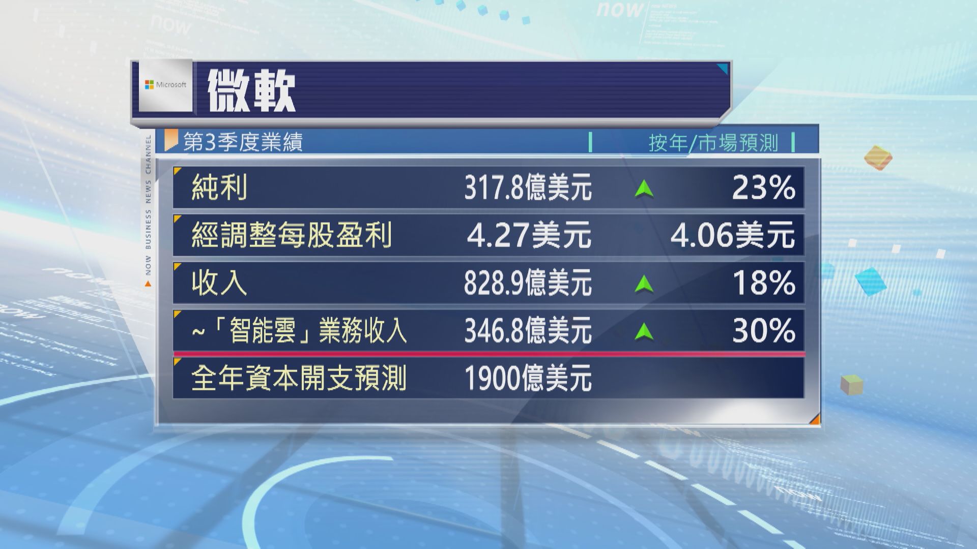 【M7業績】微軟上季盈利超預期 「智能雲」收入升30%