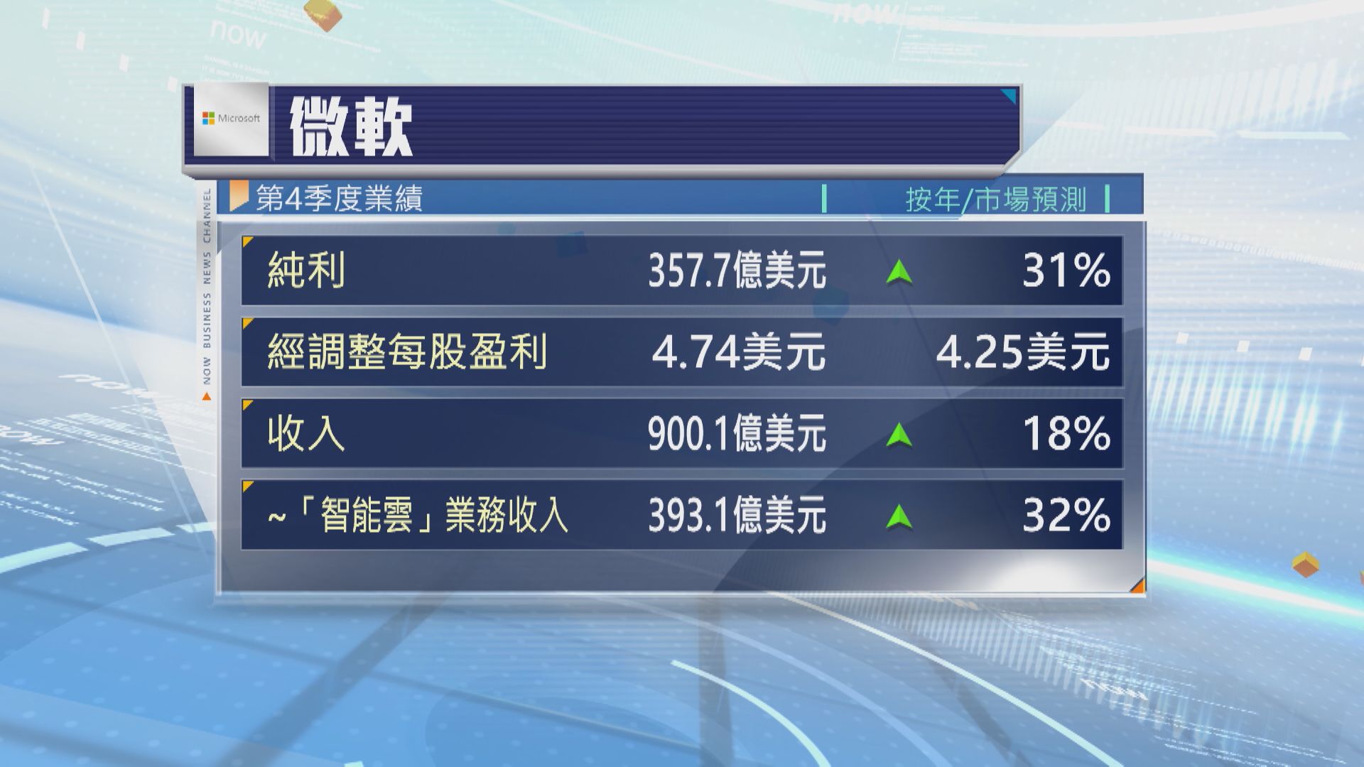 【微軟業績】季績超預期 雲業務Azure增速4年最快 盤後飆7%