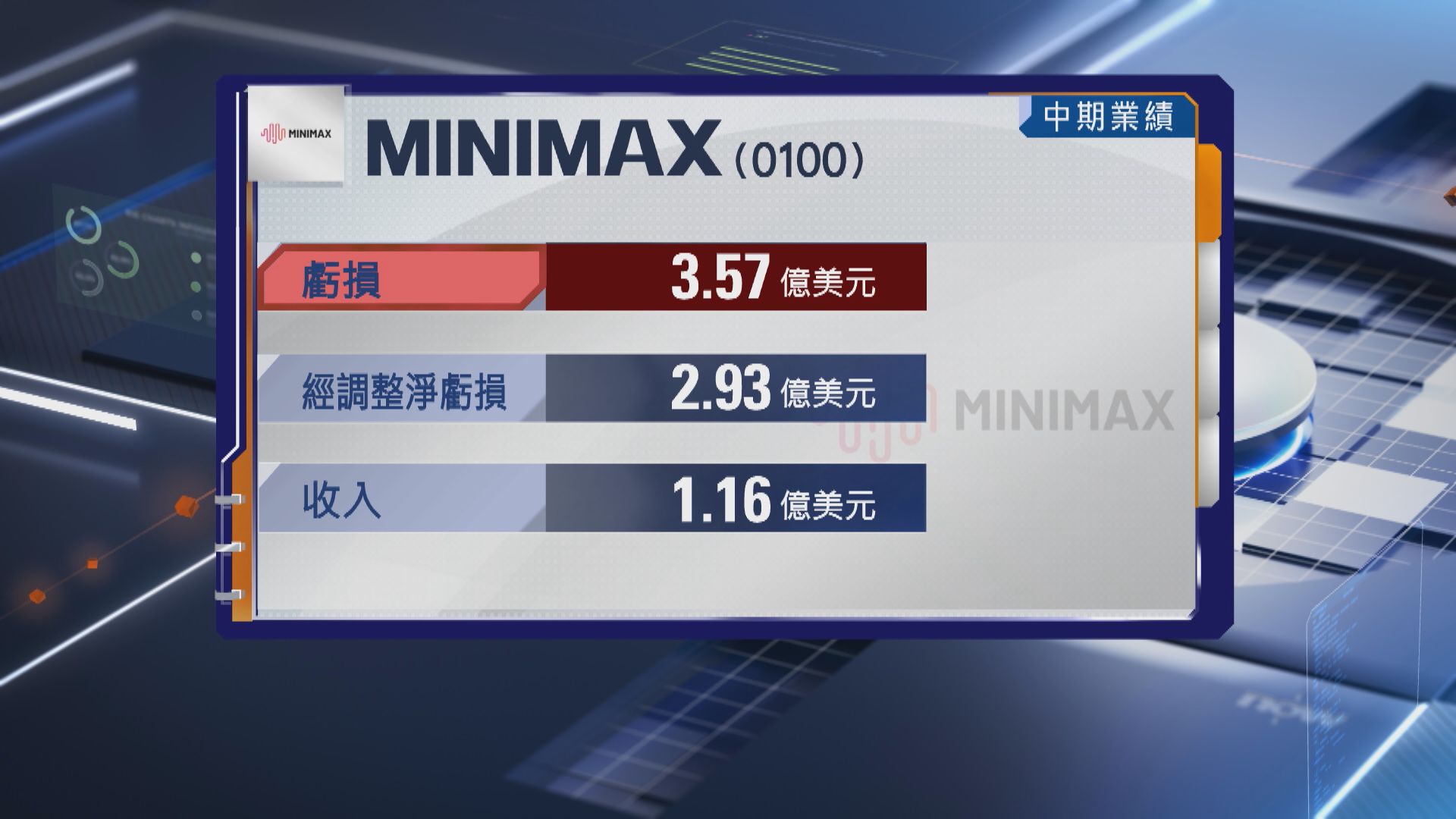 【MiniMax業績】中期虧損收窄至逾3.5億美元 不派息