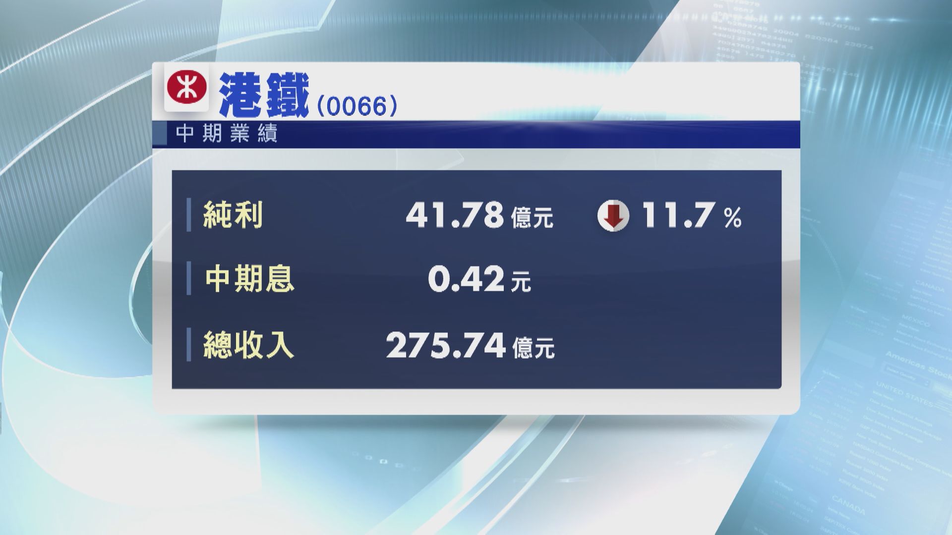 【藍籌業績】港鐵半年少賺近12% 物業發展利潤大減逾90%
