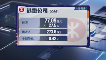 【業績速報】港鐵中期多賺逾27% 息0.42元