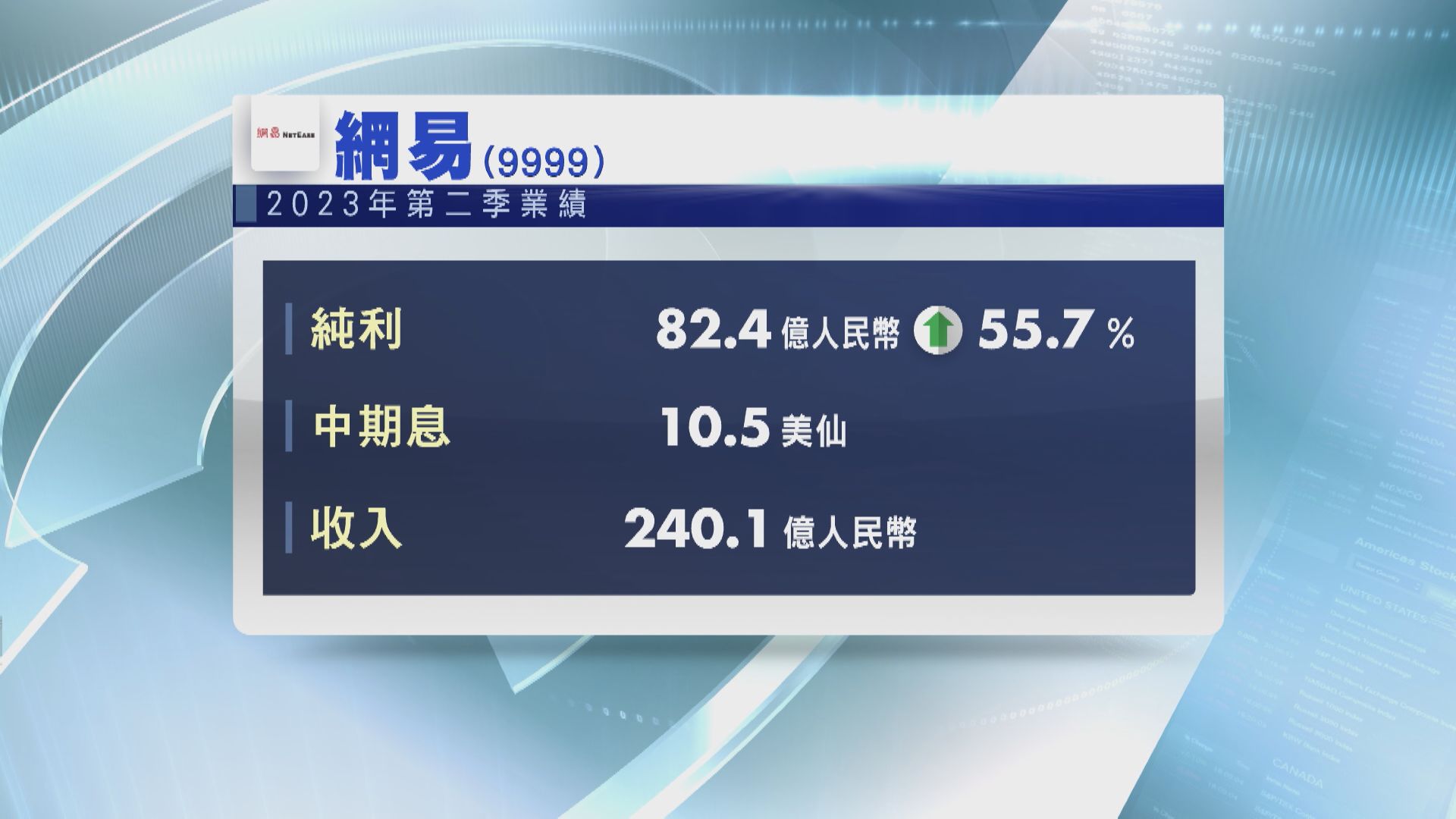 【公司業績】網易上季多賺55% 中期息10.5美仙 