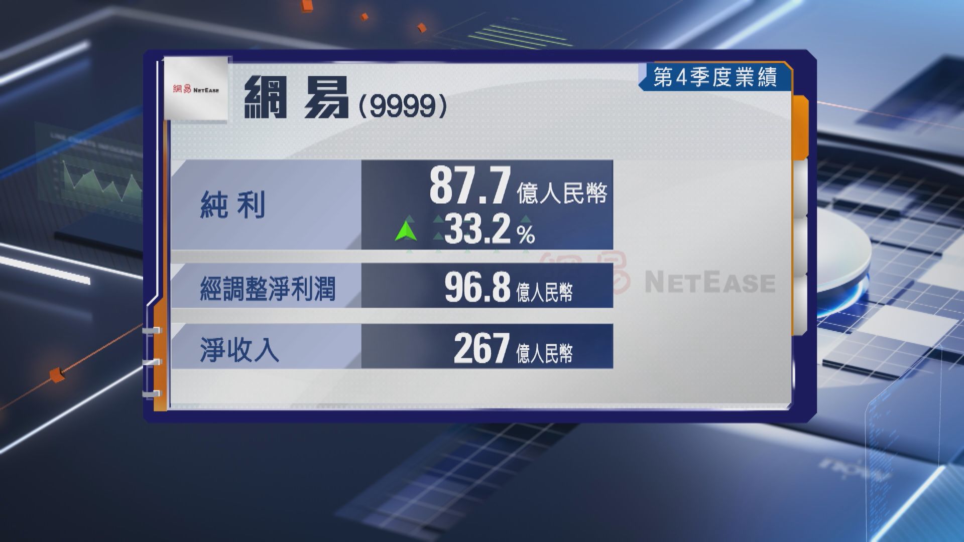 【業績速報】網易第四季遊戲相關收入升1.5%