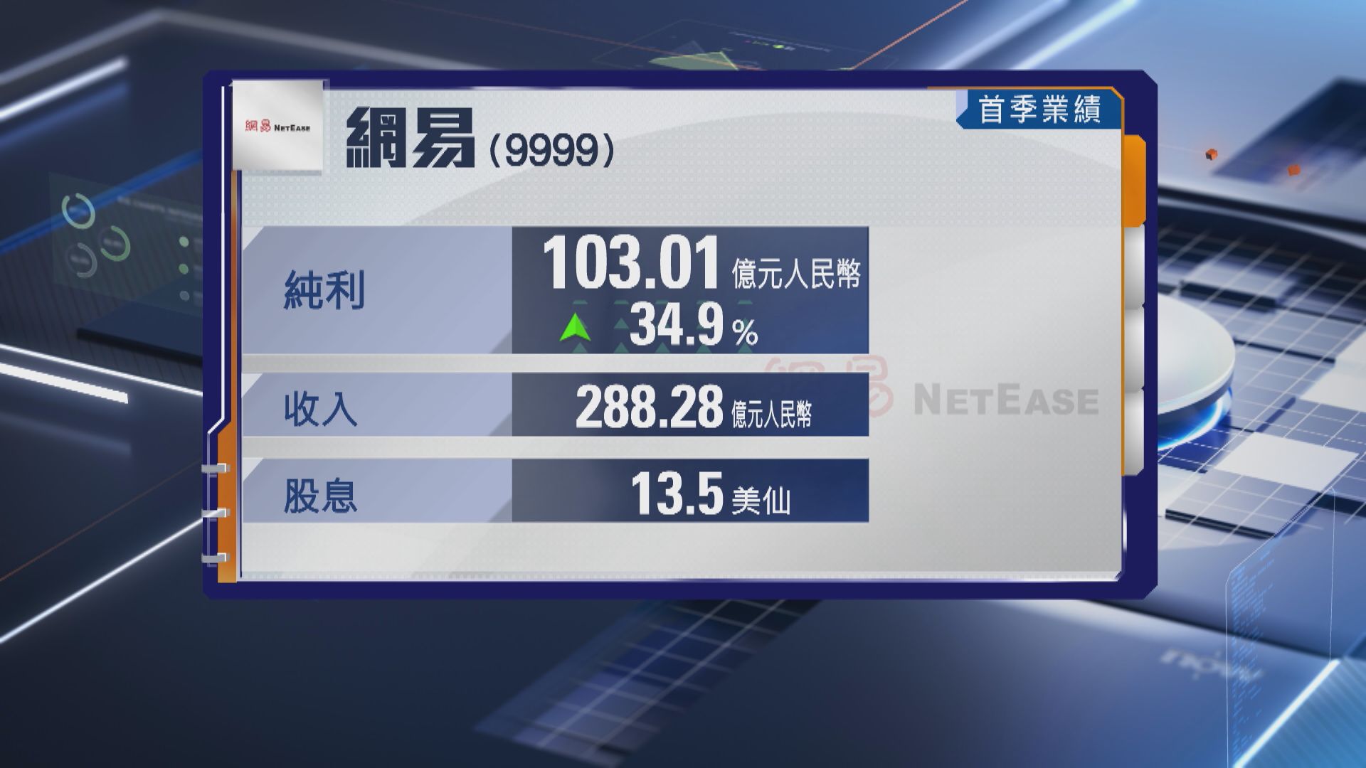 【科網股業績】網易首季多賺近35% 息13.5美仙
