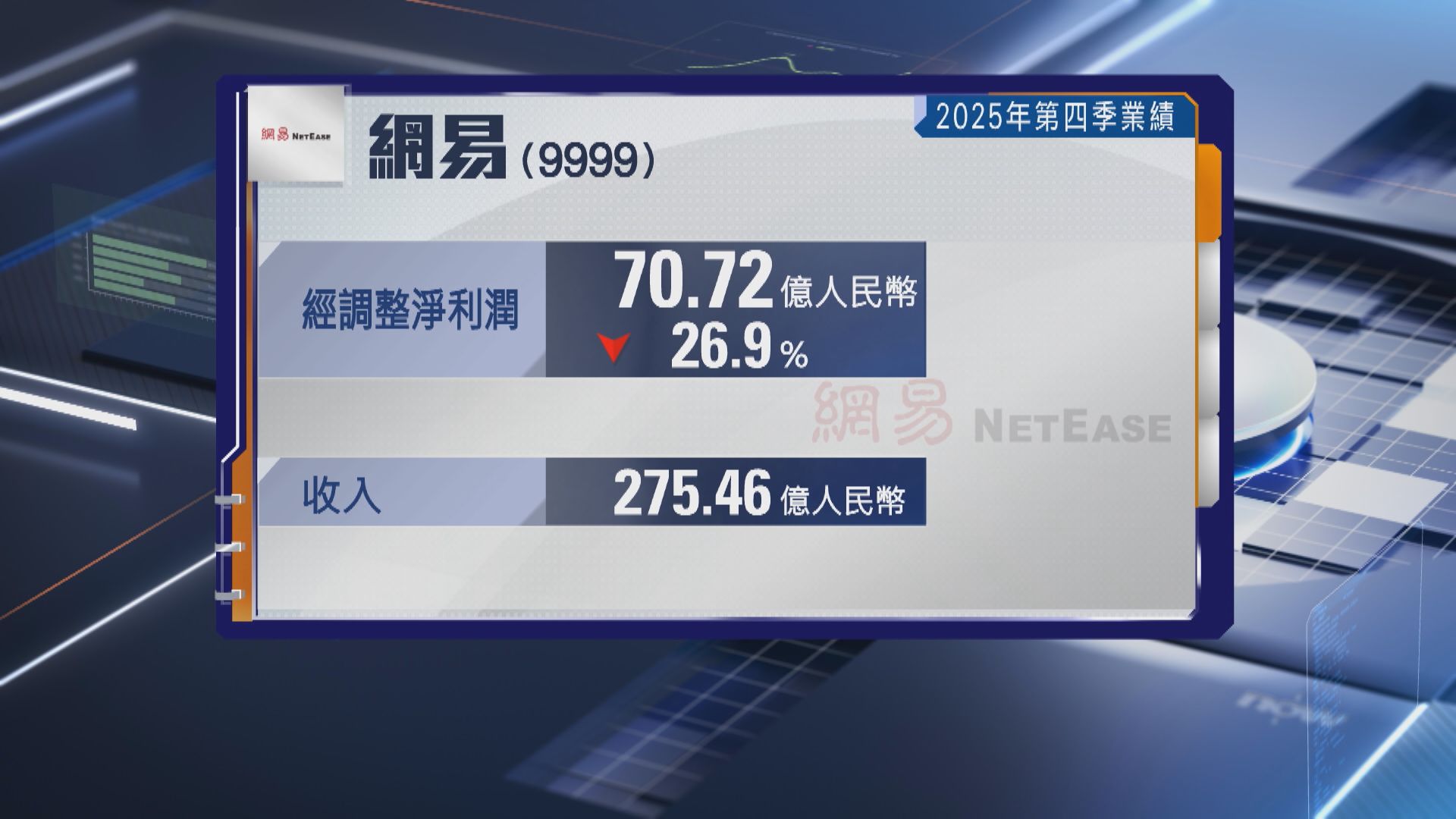【盤前曾挫5%】網易上季經調整少賺近27%