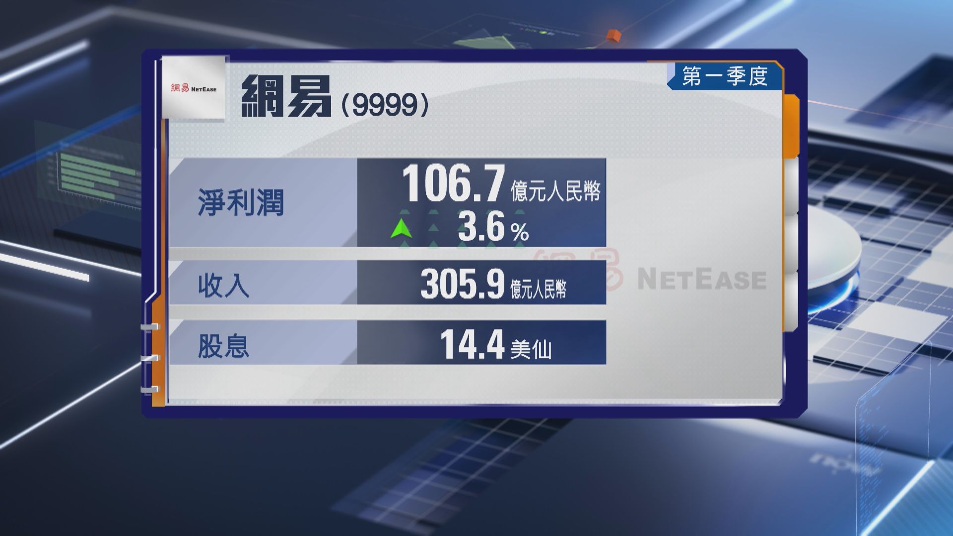 【網易業績】首季多賺3.6%超預期 息14.4美仙