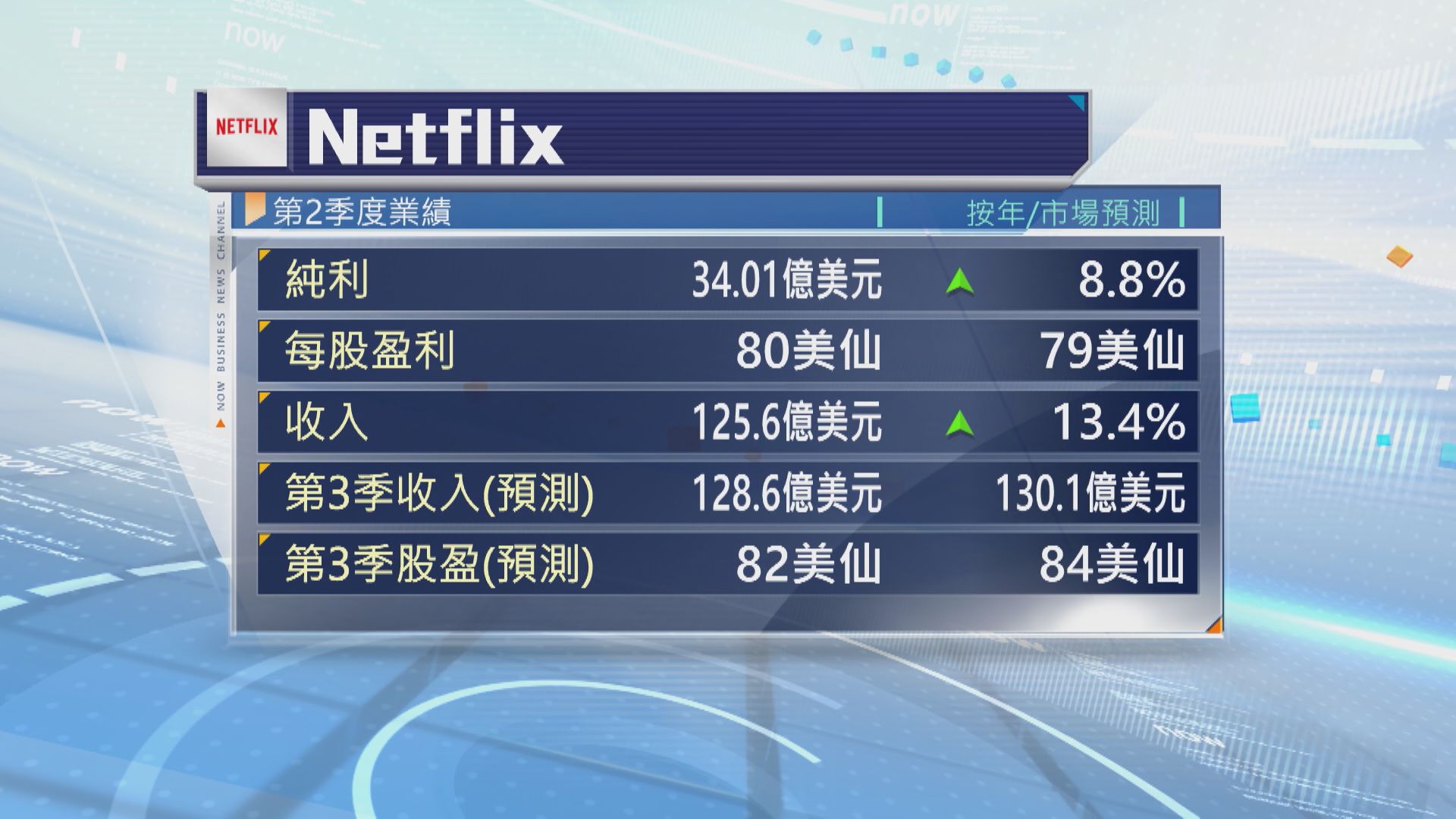【Netflix業績】今季指引遜預期 盤後重挫逾8%