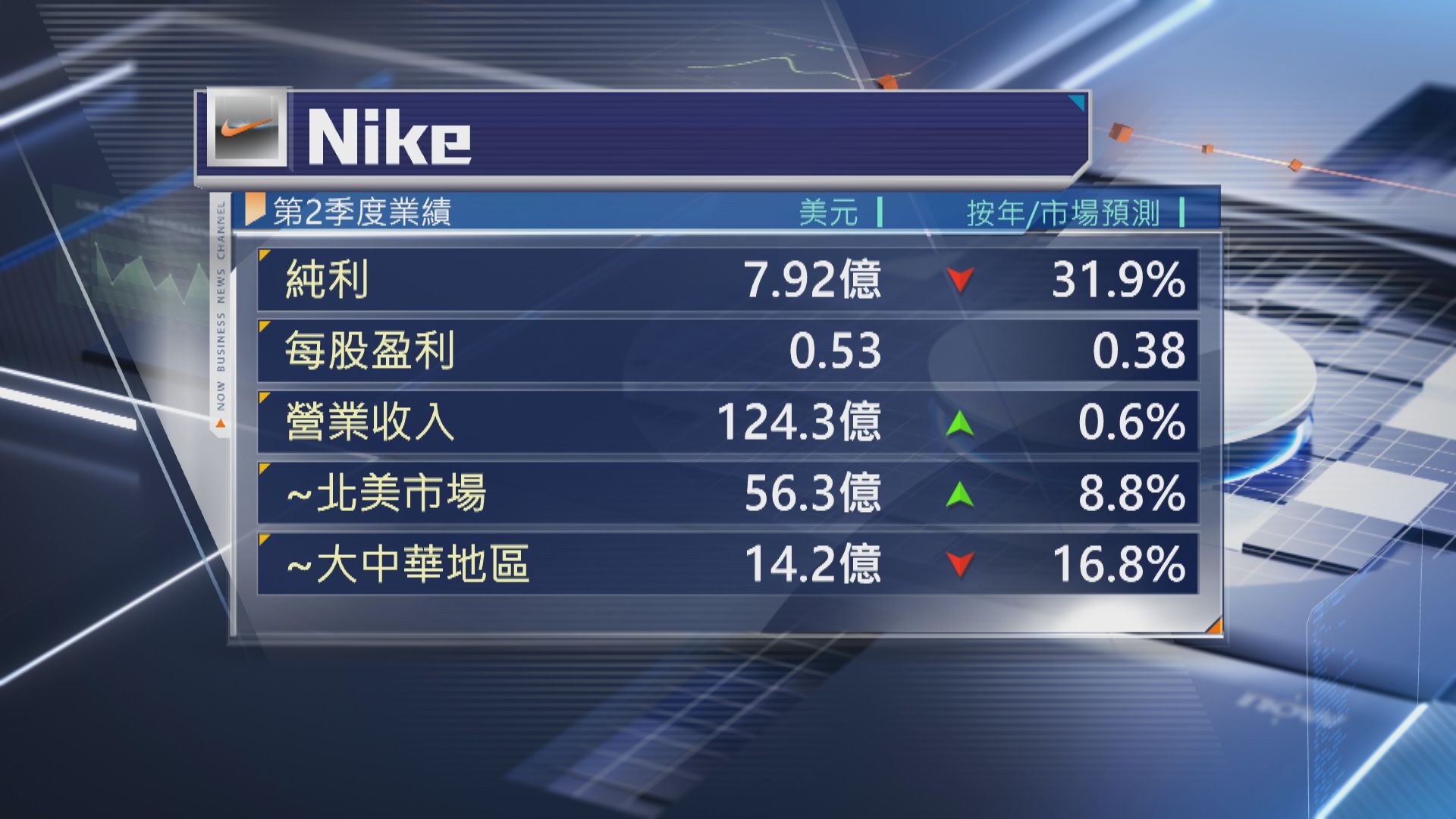 【盤後瀉10%】Nike上季少賺近32% 大中華區銷售下滑