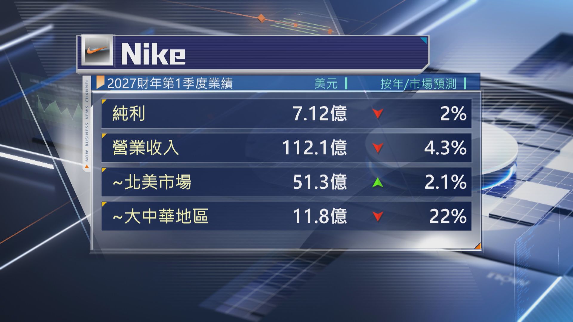 【Nike】上季業績遜預期 擬明年炒人 盤後挫逾8%