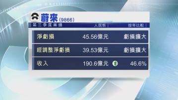 【業績速報】蔚來上季虧損擴大 料Q4收入遜預期