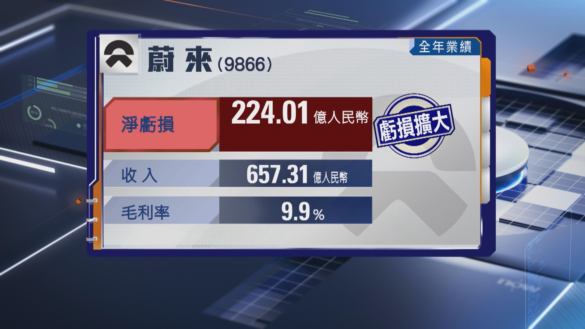 【車股業績】蔚來去年淨虧損擴至224億人幣