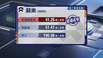 【車股業績】蔚來上季經調整虧損收窄至逾41億人幣