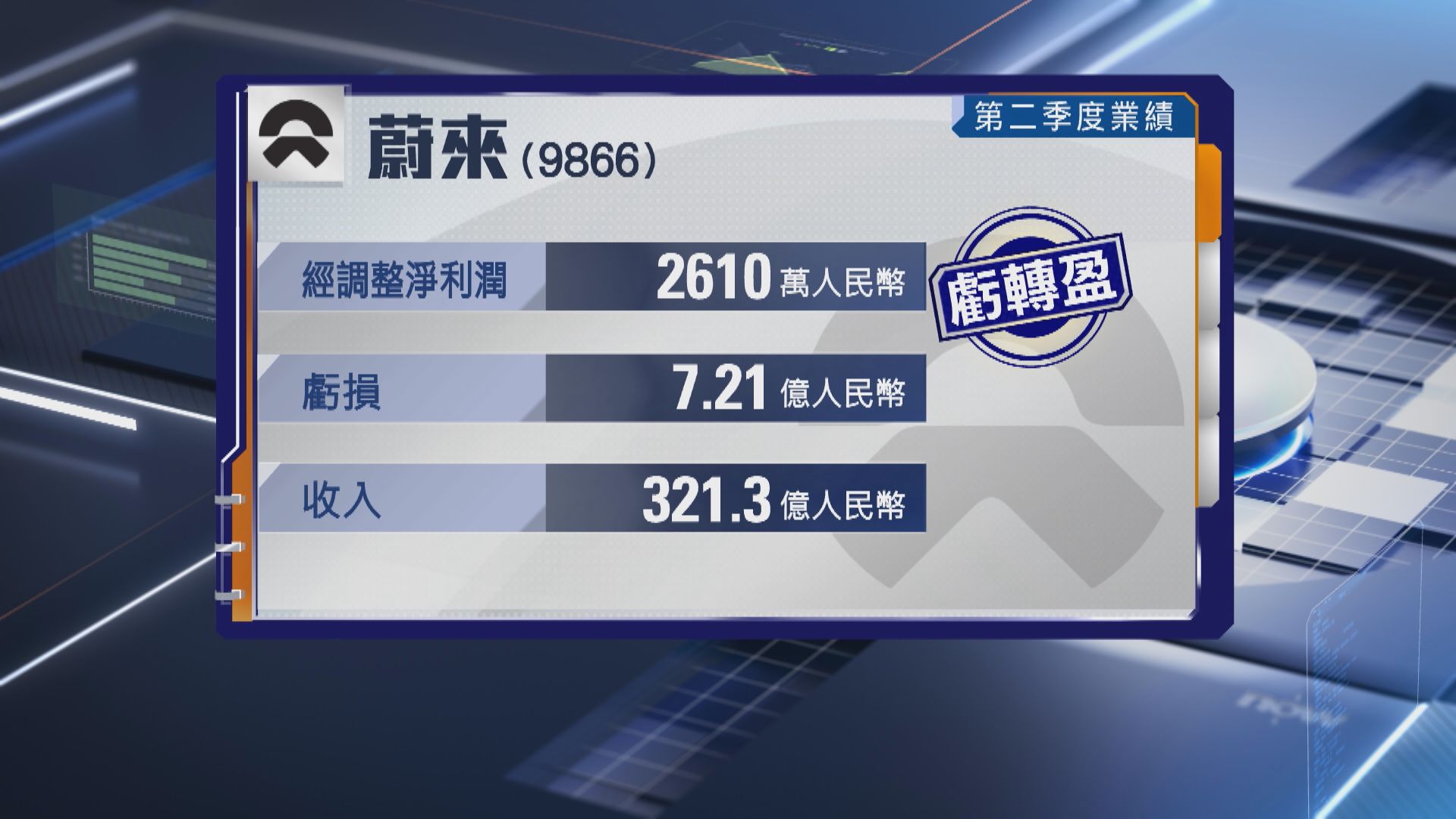 【蔚來業績】次季經調整轉賺2610萬人民幣 Q3指引遜預期