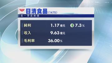 【業績速報】日清首季多賺7.3%  北上港人增拖低港收入