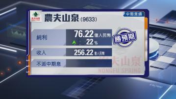 【藍籌業績】農夫山泉中期多賺逾22%超預期 不派息