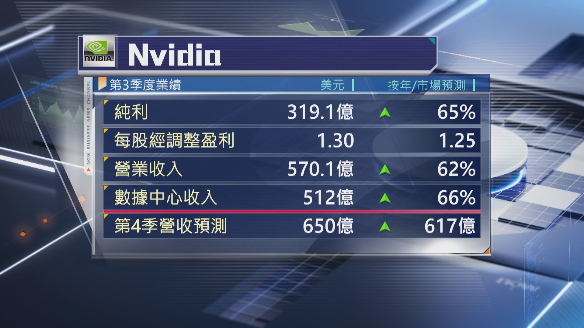 【Nvidia業績】上季盈利及Q4指引超預期 盤後升5%