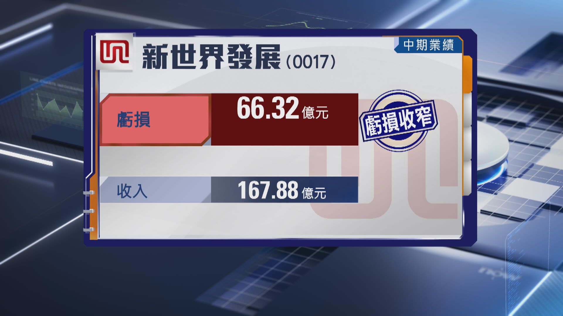 【改善現金流】新世界7招減債 續售非核心資產套現