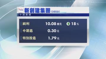 【業績速報】新創建半年多賺18% 中期連特別息共2.09元